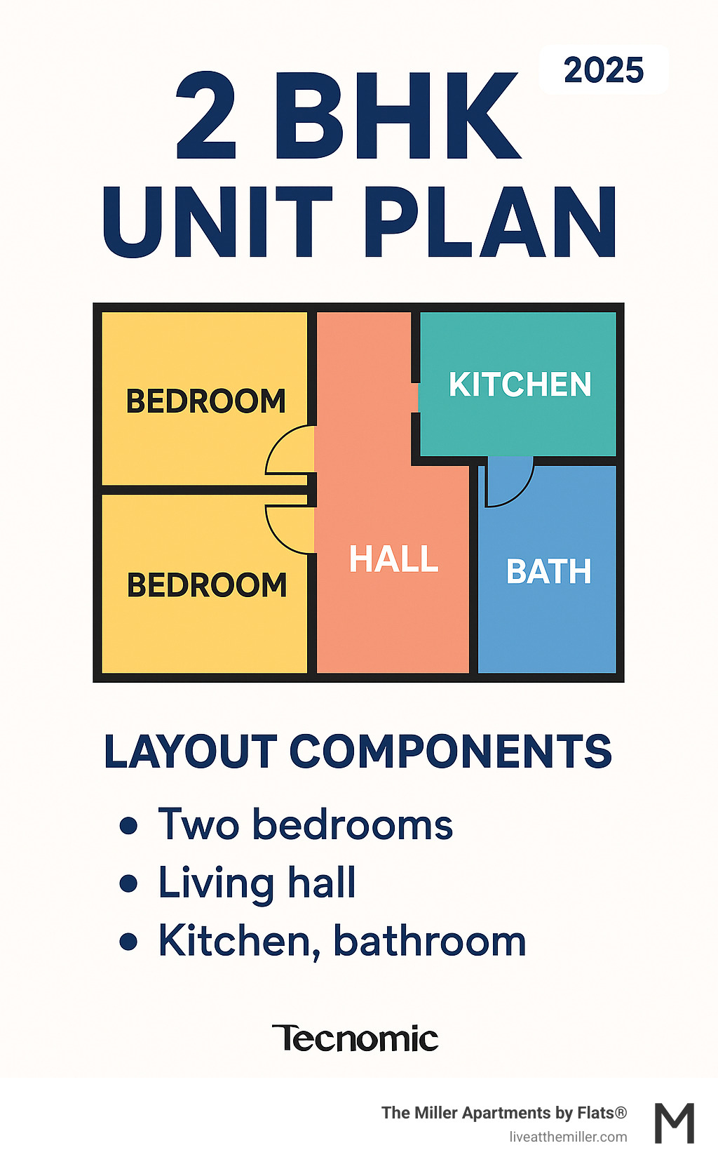 infographic showing the layout components of a standard 2 BHK unit plan with labeled rooms including two bedrooms, living hall, kitchen, and bathroom configurations - 2 bhk unit plan infographic 