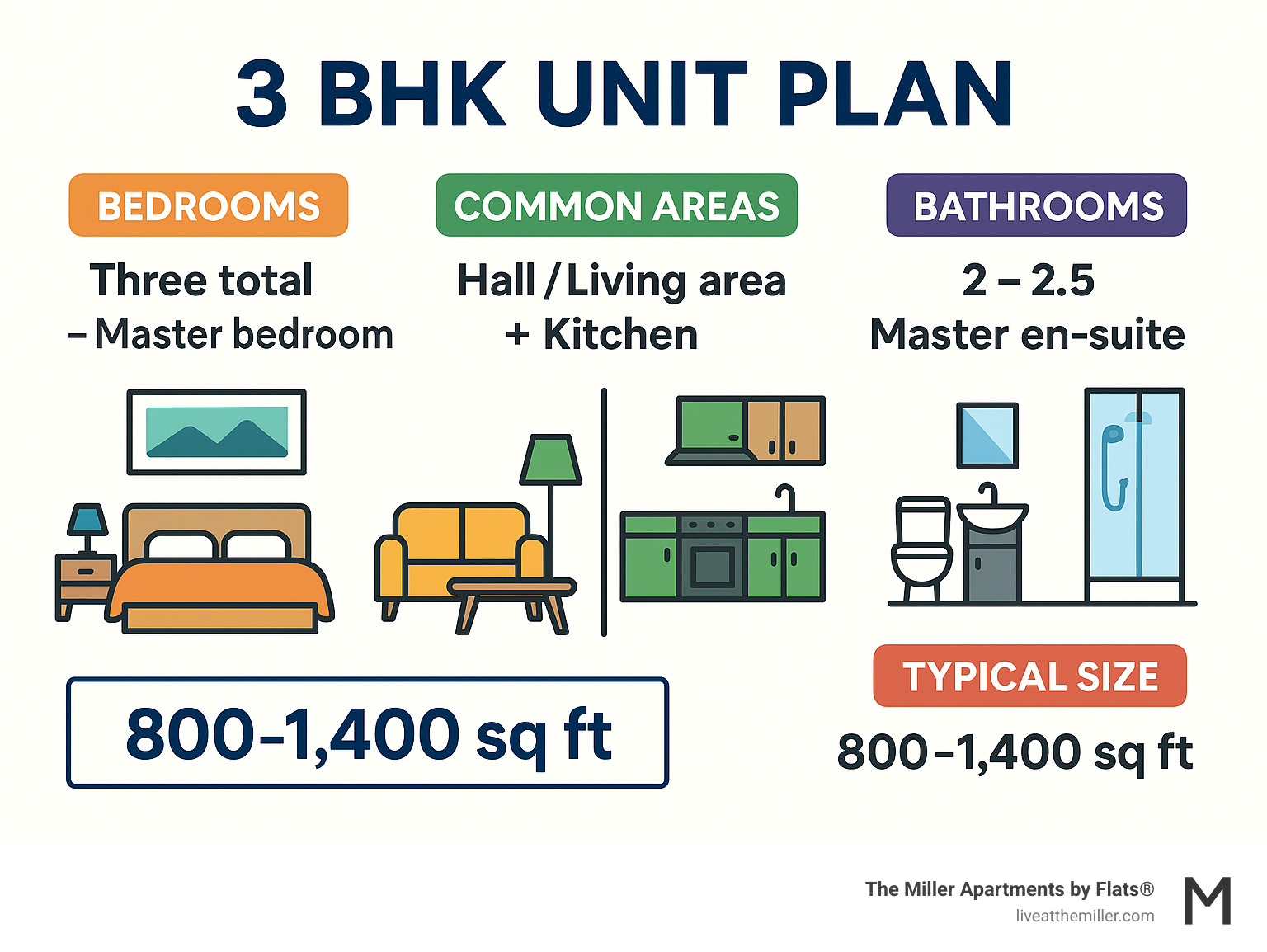 Comprehensive breakdown of 3 BHK unit plan components showing bedroom layouts, common areas, bathroom configurations, and typical square footage ranges - 3 bhk unit plan infographic 