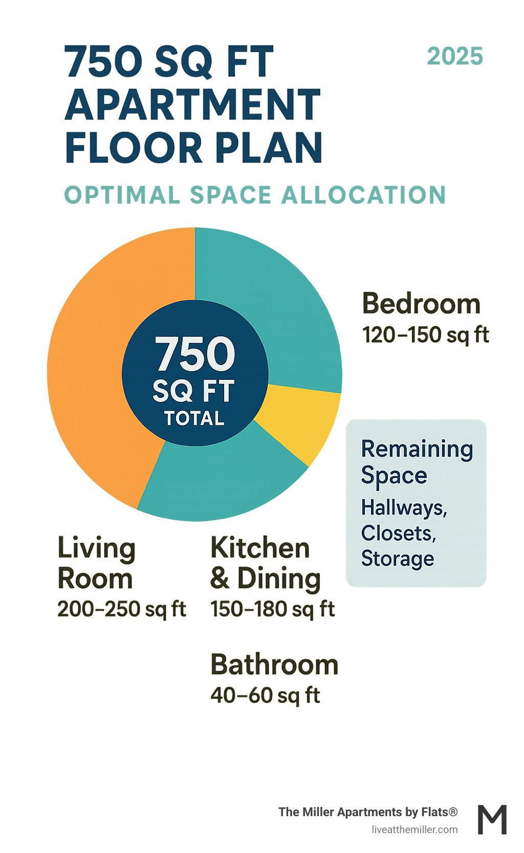 Infographic showing optimal space allocation in a 750 sq ft apartment with living room taking 200-250 sq ft, bedroom 120-150 sq ft, kitchen and dining 150-180 sq ft, bathroom 40-60 sq ft, and remaining space for hallways, closets, and storage - 750 sq ft apartment floor plan infographic Infographic showing optimal space allocation in a 750 sq ft apartment with living room taking 200-250 sq ft, bedroom 120-150 sq ft, kitchen and dining 150-180 sq ft, bathroom 40-60 sq ft, and remaining space for hallways, closets, and storage - 750 sq ft apartment floor plan infographic