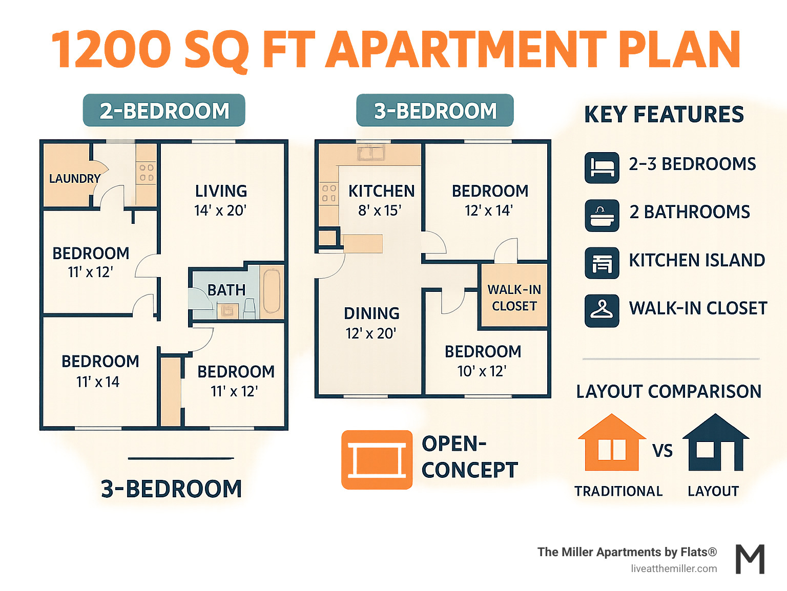 Infographic showing typical 1200 sq ft apartment layouts with 2-bedroom and 3-bedroom configurations, including room dimensions, common amenities like kitchen islands and walk-in closets, and comparison of open-concept versus traditional floor plans - 1200 sq ft apartment plan infographic 