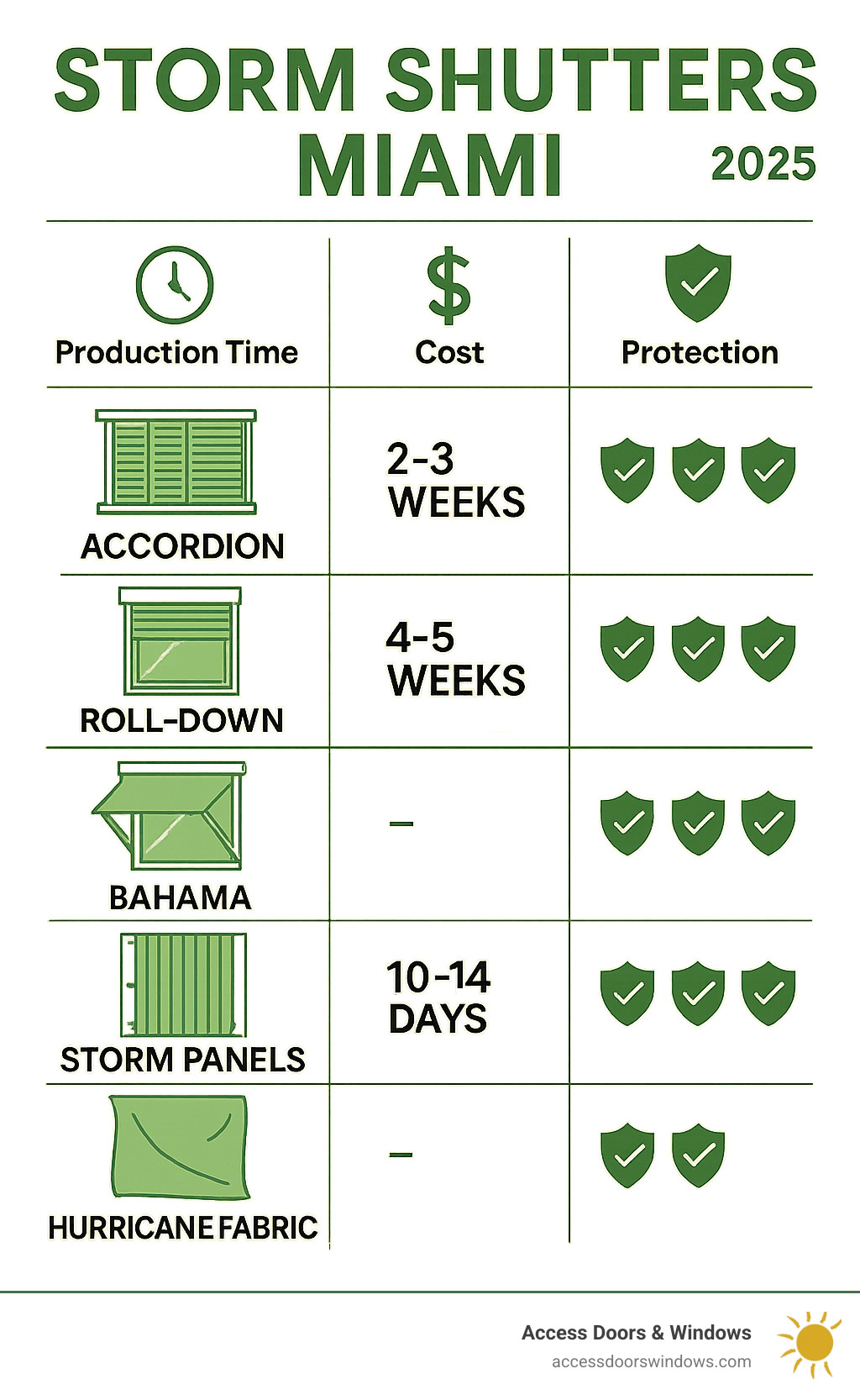 Comprehensive comparison of storm shutter types showing accordion, roll-down, Bahama, colonial, storm panels, and hurricane fabric with production times, costs, and protection levels for Miami homeowners - storm shutters miami infographic 