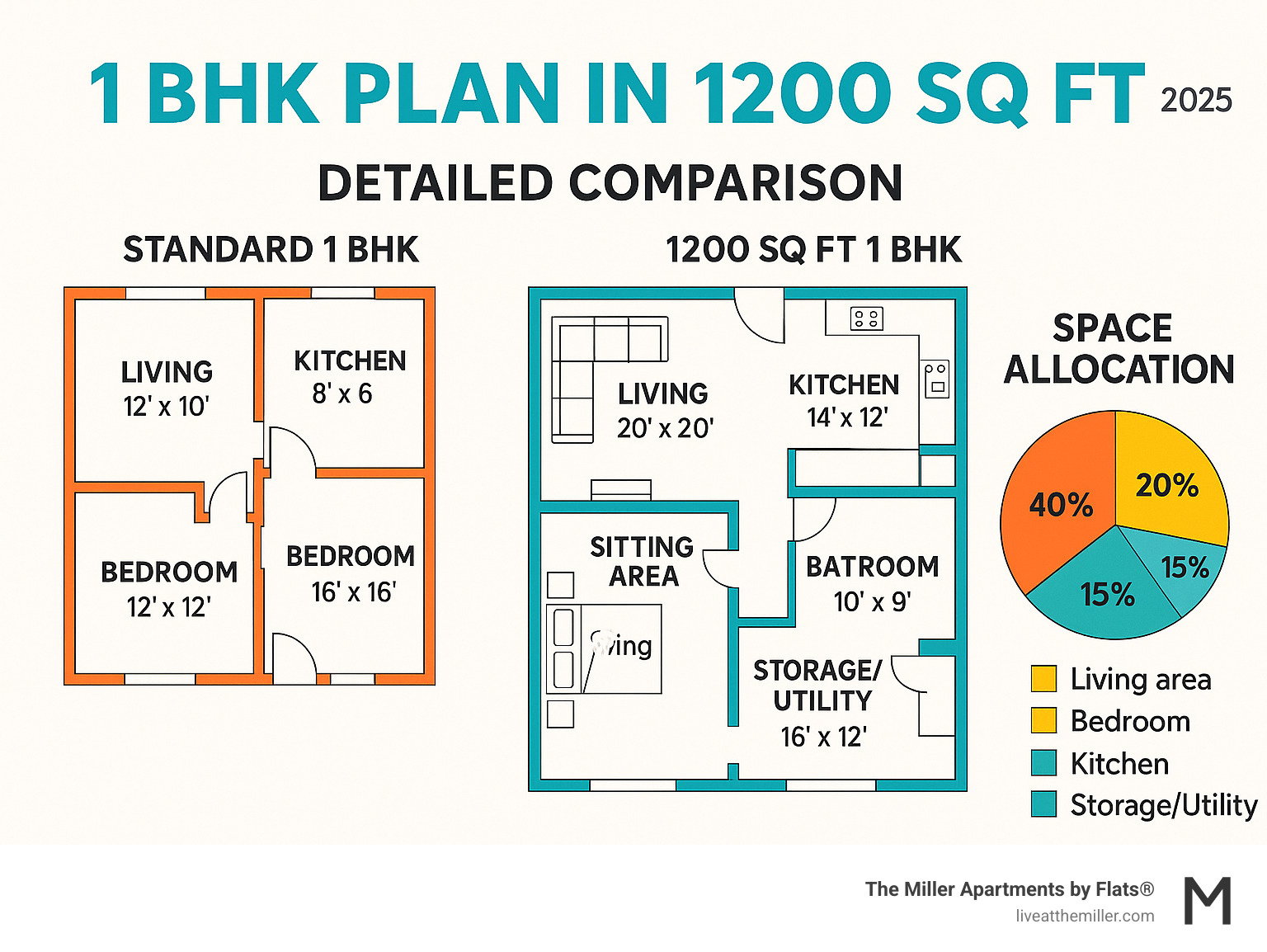 detailed comparison infographic showing standard 1 BHK layout versus 1200 sq ft 1 BHK layout with room dimensions, features, and space allocation breakdown - 1 bhk plan in 1200 sq ft infographic detailed comparison infographic showing standard 1 BHK layout versus 1200 sq ft 1 BHK layout with room dimensions, features, and space allocation breakdown - 1 bhk plan in 1200 sq ft infographic