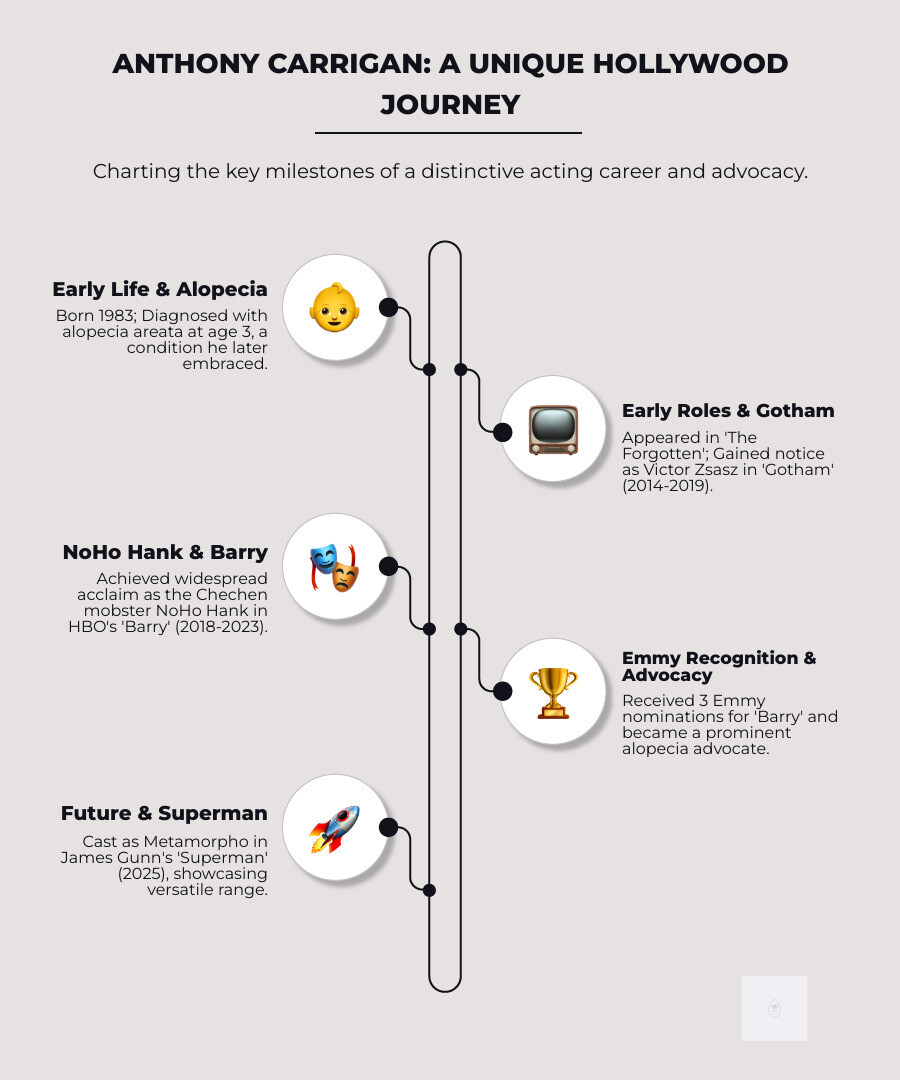 Infographic showing Anthony Carrigan's career timeline from 1983 birth through 2025 Superman release, highlighting key roles in The Forgotten, Gotham, and Barry, plus his 3 Emmy nominations and alopecia advocacy work - Anthony Carrigan infographic infographic-line-5-steps-neat_beige