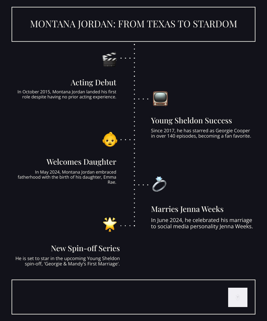 Infographic showing Montana Jordan's career timeline from 2015 debut to current projects, including key stats: 22 years old, $2 million net worth, 141 Young Sheldon episodes, recent marriage to Jenna Weeks, and father to Emma Rae Jordan born May 2024 - Montana Jordan infographic infographic-line-5-steps-dark