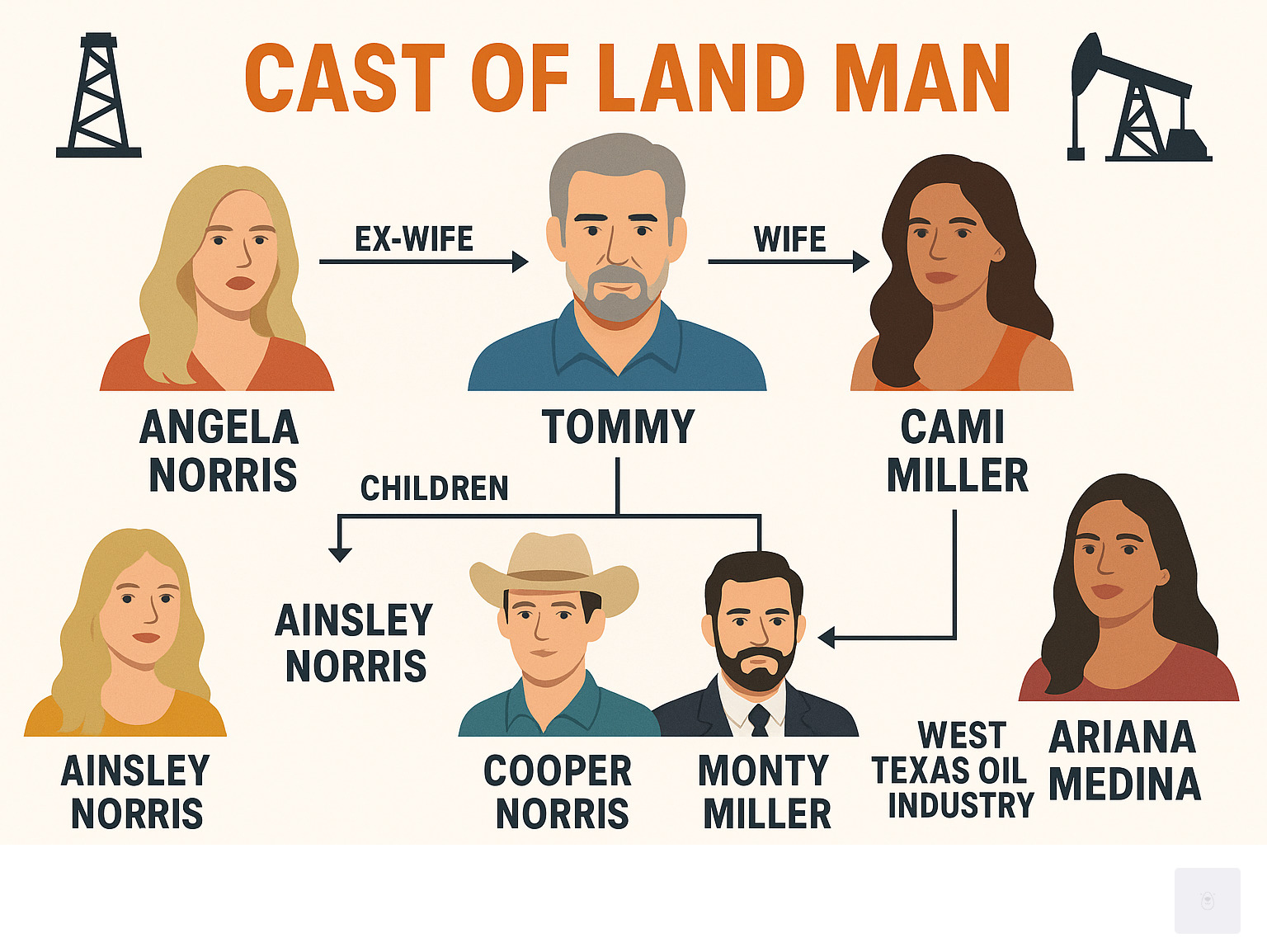 Infographic showing the main character relationships in Landman, including the Norris family tree with Tommy at the center connected to ex-wife Angela and children Ainsley and Cooper, plus the Miller power couple Cami and Monty, and supporting characters like Ariana Medina, with visual representation of their roles in the West Texas oil industry drama - Cast of Land Man infographic 