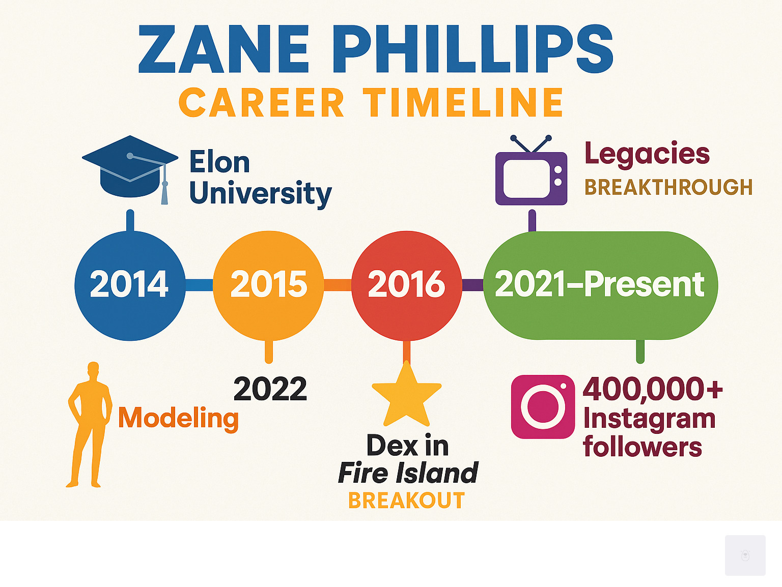 Infographic showing Zane Phillips' career timeline from 2014 to present, including his education at Elon University in 2015, early TV appearances like Madam Secretary in 2016, his breakthrough with Legacies recurring role from 2021-2022, his breakout film role in Fire Island in 2022, and his starring role as Chad Addison in Glamorous in 2023, along with his modeling career and 400,000+ Instagram following - Zane Phillips infographic 