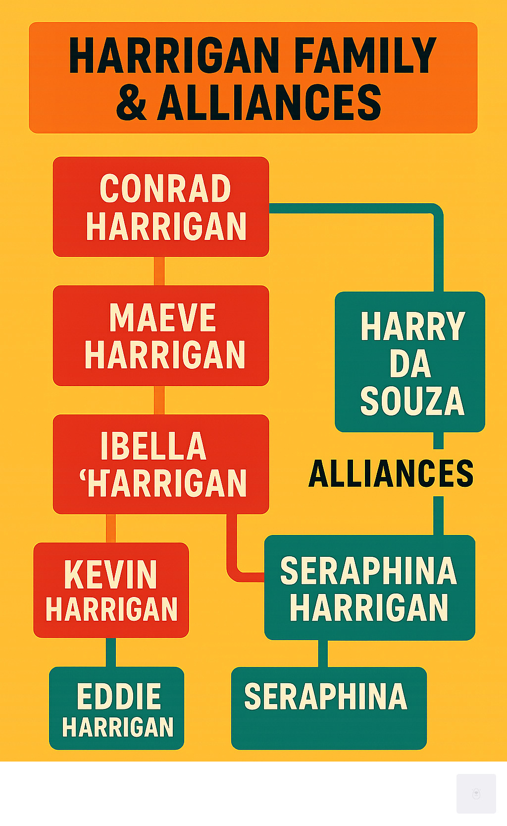 Infographic detailing the complex relationships within the Harrigan family, including key members like Conrad, Maeve, Kevin, Bella, Eddie, and Seraphina, and their connections to Harry Da Souza, highlighting the intricate family tree and alliances. - cast of Mobland infographic 