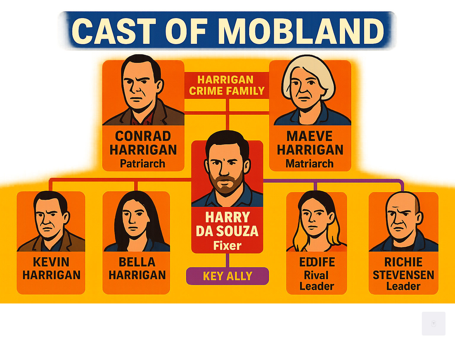 Detailed infographic showing the Harrigan family tree with Tom Hardy as Harry Da Souza at the center, connected to the Harrigan family members including Conrad and Maeve as patriarchs, their children Kevin, Bella, Eddie, and Seraphina, plus rival Stevenson family members and key allies like Kat McAllister - cast of Mobland infographic 