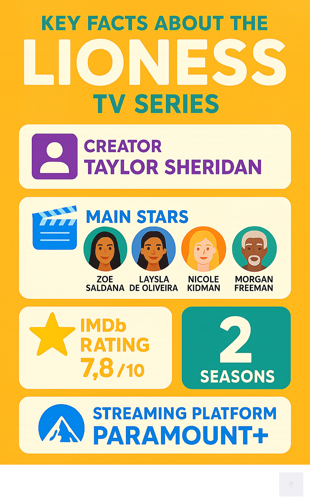 Infographic: Key Facts about the "Lioness" TV Series - Creator: Taylor Sheridan, Main Stars: Zoe Saldaña, Laysla De Oliveira, Nicole Kidman, Morgan Freeman, IMDb Rating: 7.8/10, Seasons: 2, Streaming Platform: Paramount+ - Lioness infographic 