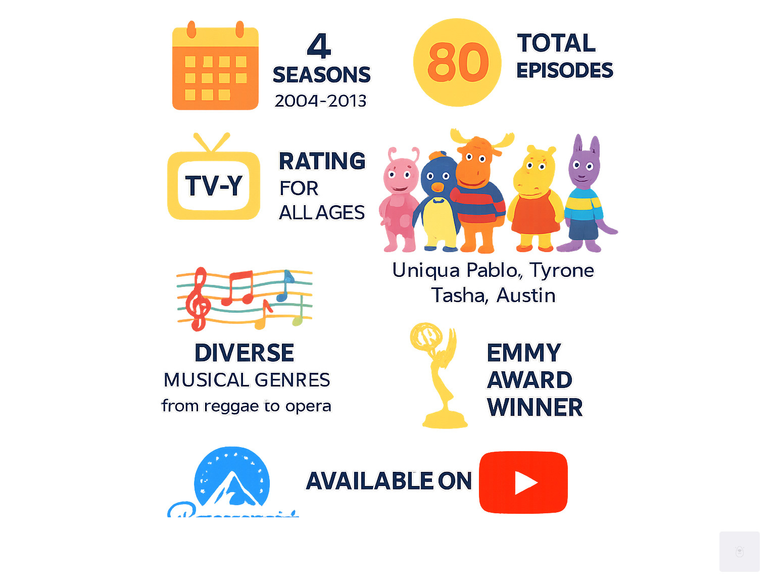 Infographic showing The Backyardigans key statistics: 4 seasons spanning 2004-2013, 80 total episodes, TV-Y rating for all ages, featuring 5 main characters (Uniqua, Pablo, Tyrone, Tasha, Austin), diverse musical genres from reggae to opera, Emmy Award winner, available on Paramount+ and YouTube - backyardigans infographic 