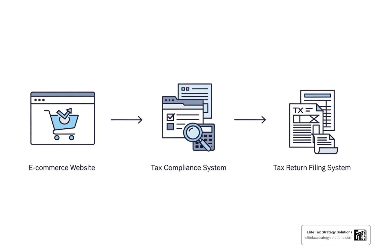 A workflow diagram showing data flowing from an eCommerce site, through the tax compliance platform, to a tax return filing system. - tax compliance platform A workflow diagram showing data flowing from an eCommerce site, through the tax compliance platform, to a tax return filing system. - tax compliance platform