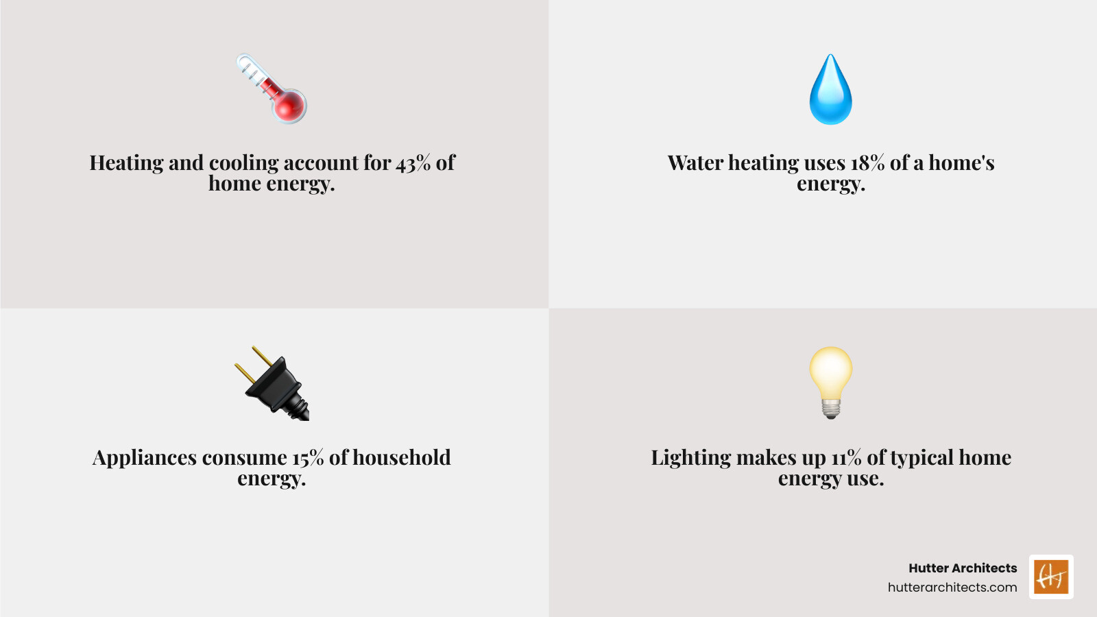 energy usage breakdown in typical home - home improvement energy efficiency infographic 4_facts_emoji_grey
