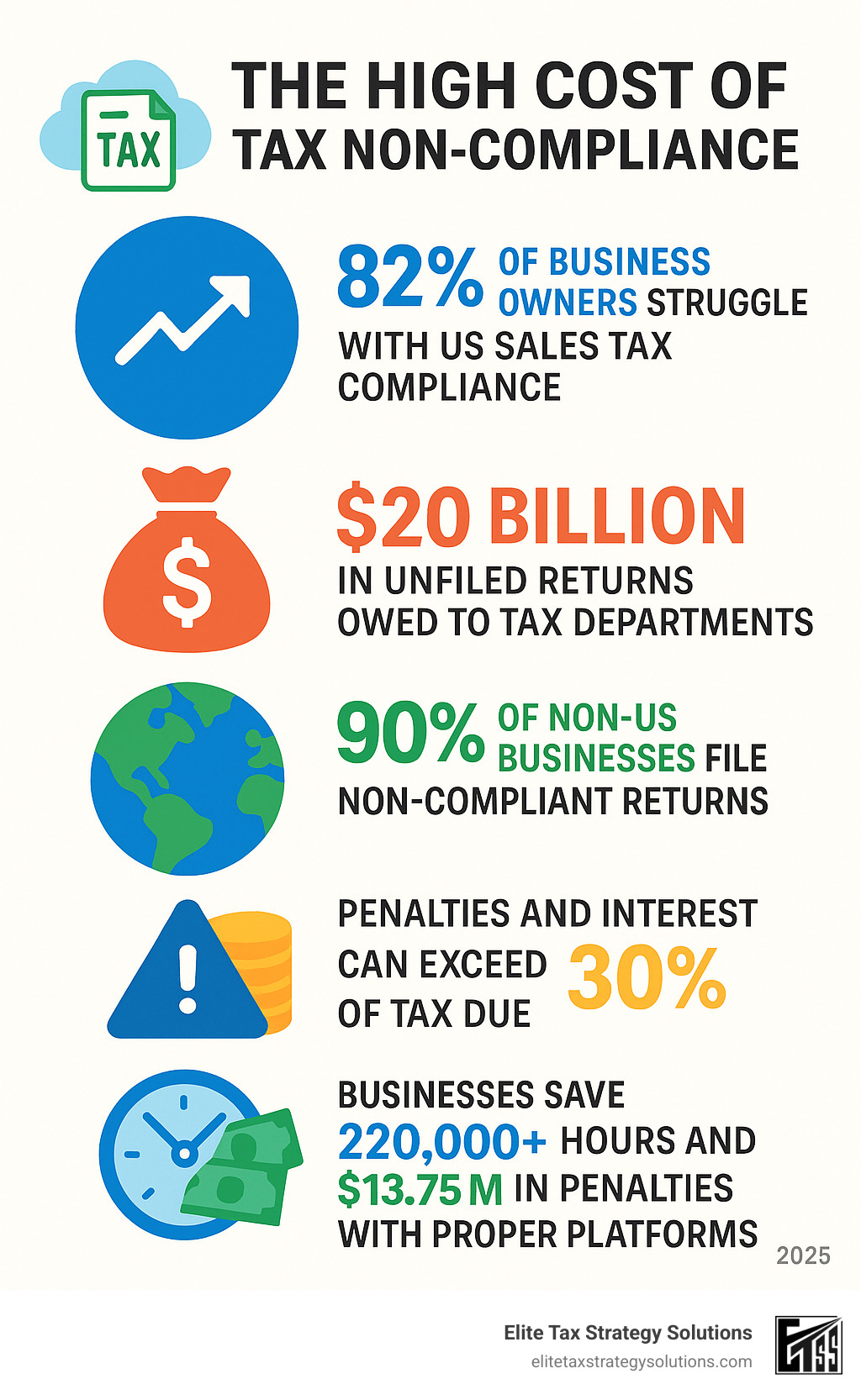 Infographic showing the high cost of tax non-compliance: 82% of business owners struggle with US sales tax compliance, $20 billion in unfiled returns owed to tax departments, 90% of non-US businesses file non-compliant returns, penalties and interest can exceed 30% of tax due, while businesses save 220,000+ hours and $13.75M in penalties with proper platforms - tax compliance platform infographic Infographic showing the high cost of tax non-compliance: 82% of business owners struggle with US sales tax compliance, $20 billion in unfiled returns owed to tax departments, 90% of non-US businesses file non-compliant returns, penalties and interest can exceed 30% of tax due, while businesses save 220,000+ hours and $13.75M in penalties with proper platforms - tax compliance platform infographic