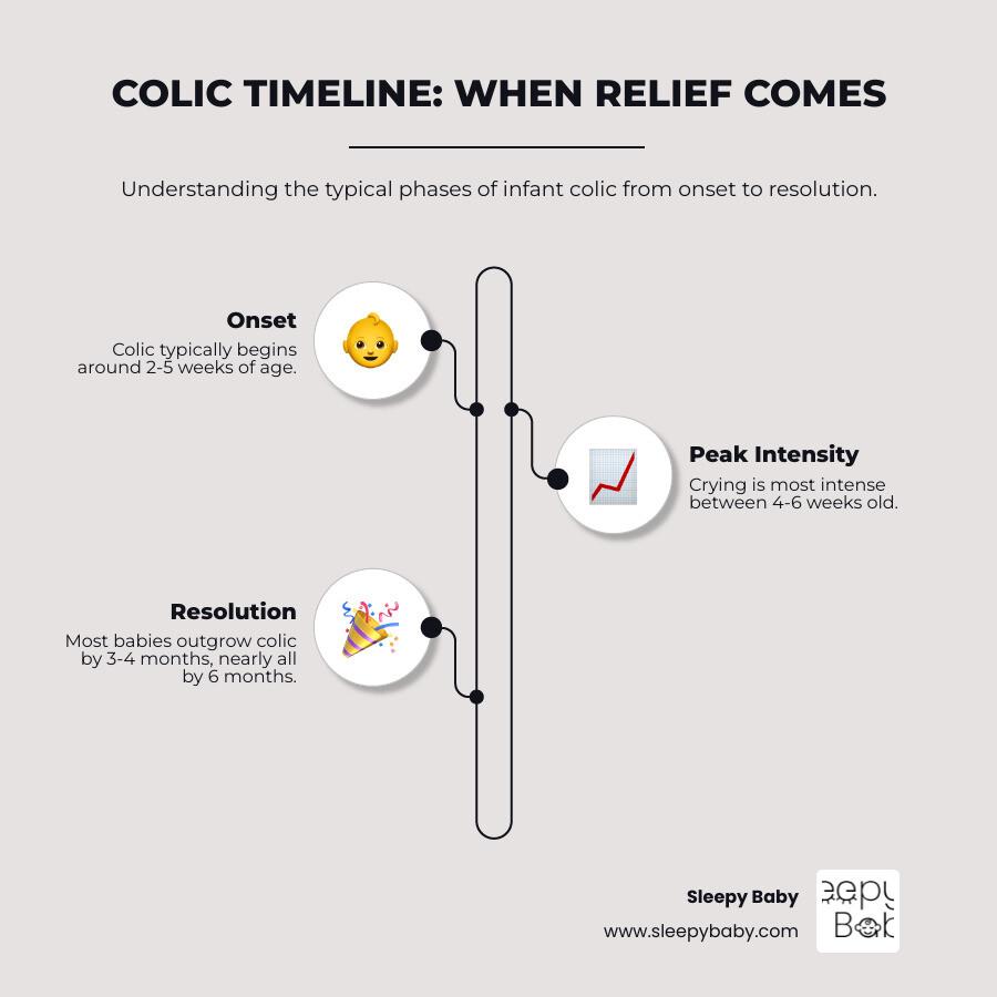 Infographic explaining the colic timeline from start to peak to resolution - when does colic pain go away infographic infographic-line-3-steps-neat_beige