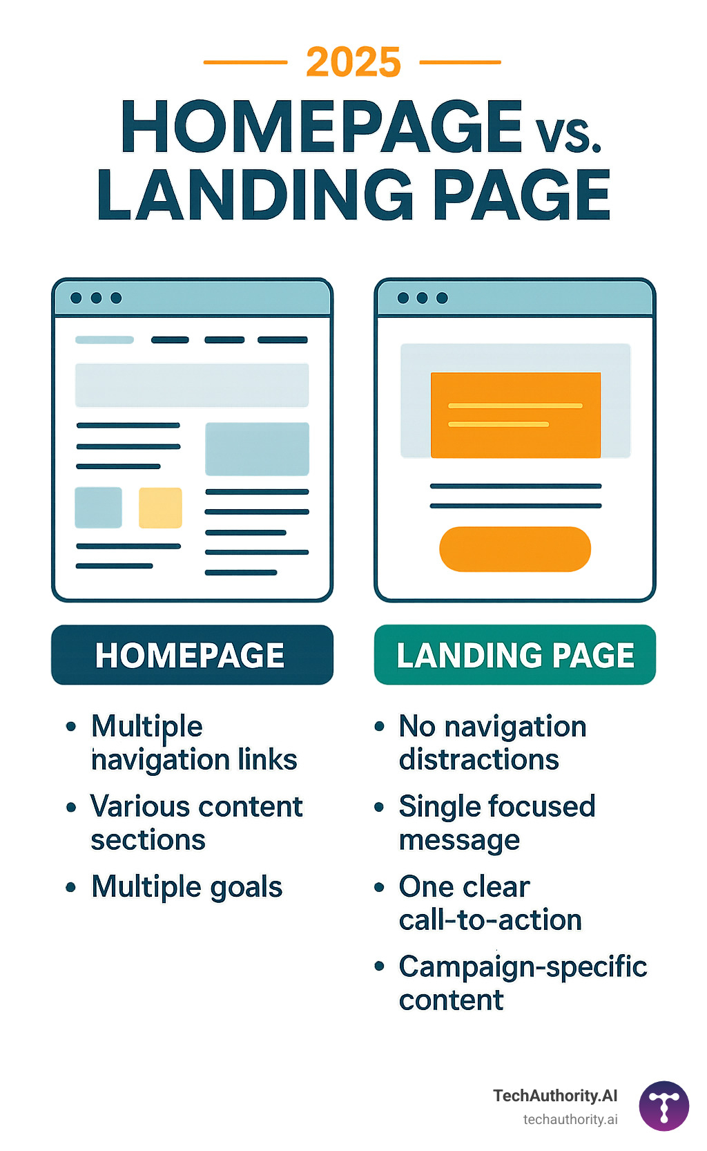 Infographic comparing a homepage and a landing page Infographic comparing a homepage and a landing page