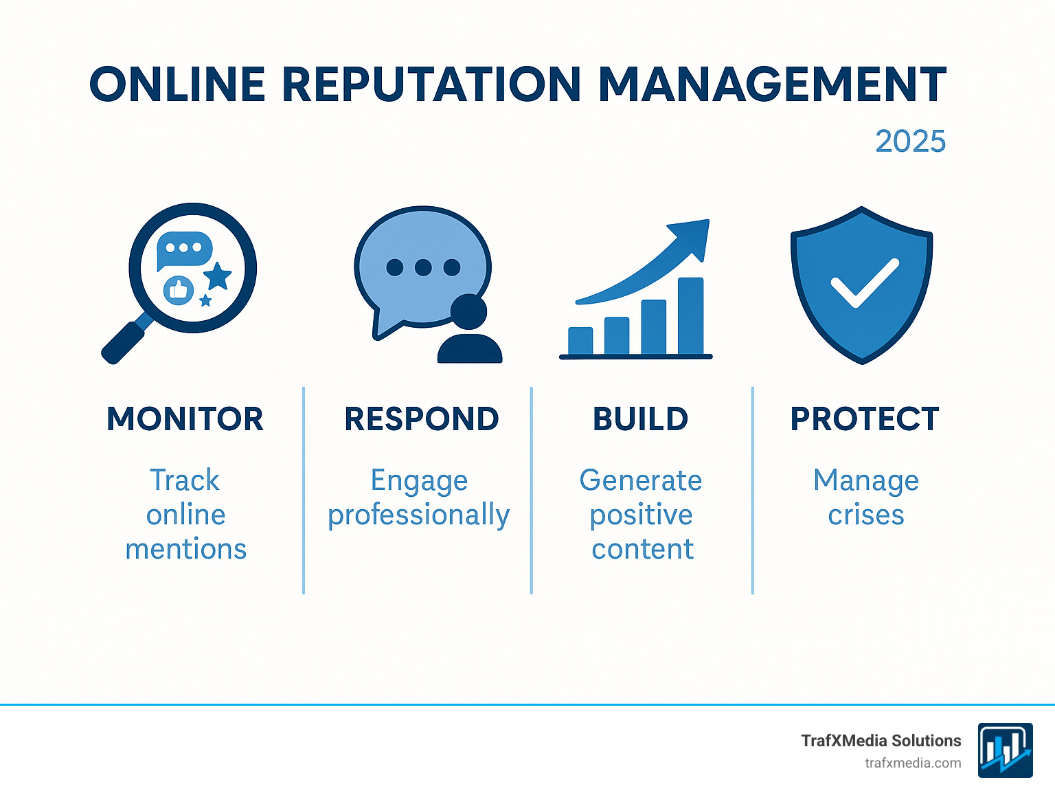 Infographic showing the four pillars of online reputation management: Monitor (with magnifying glass icon showing social media and review platforms), Respond (with speech bubble icon showing professional customer service), Build (with upward arrow icon showing positive content creation), and Protect (with shield icon showing crisis management), displayed in a clean horizontal layout with minimal text and professional blue color scheme - reputation management for businesses infographic 
