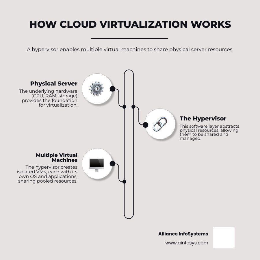 Infographic showing how a hypervisor creates multiple virtual machines on a single physical server, with arrows indicating resource allocation between CPU, memory, and storage to different VMs running various operating systems - cloud virtualization services infographic infographic-line-3-steps-neat_beige