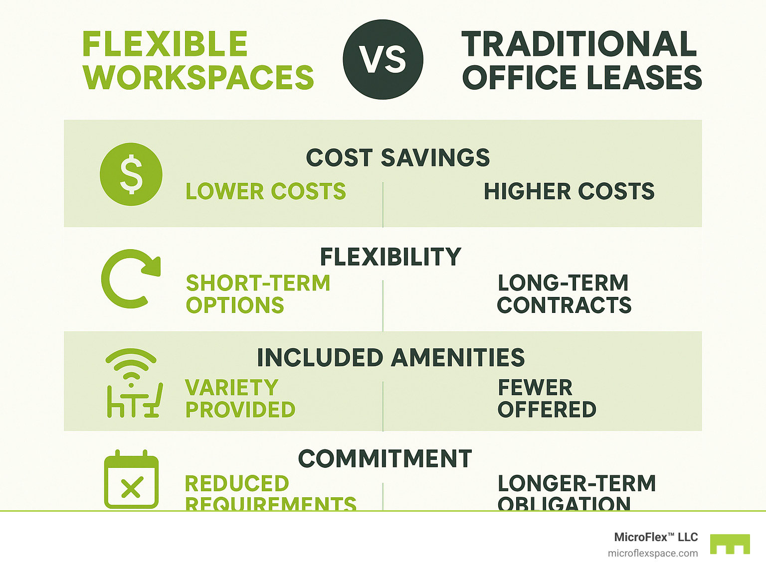 Infographic comparing flexible workspaces vs traditional office leases showing cost savings, flexibility benefits, included amenities, and reduced commitment requirements - office spaces near me infographic Infographic comparing flexible workspaces vs traditional office leases showing cost savings, flexibility benefits, included amenities, and reduced commitment requirements - office spaces near me infographic