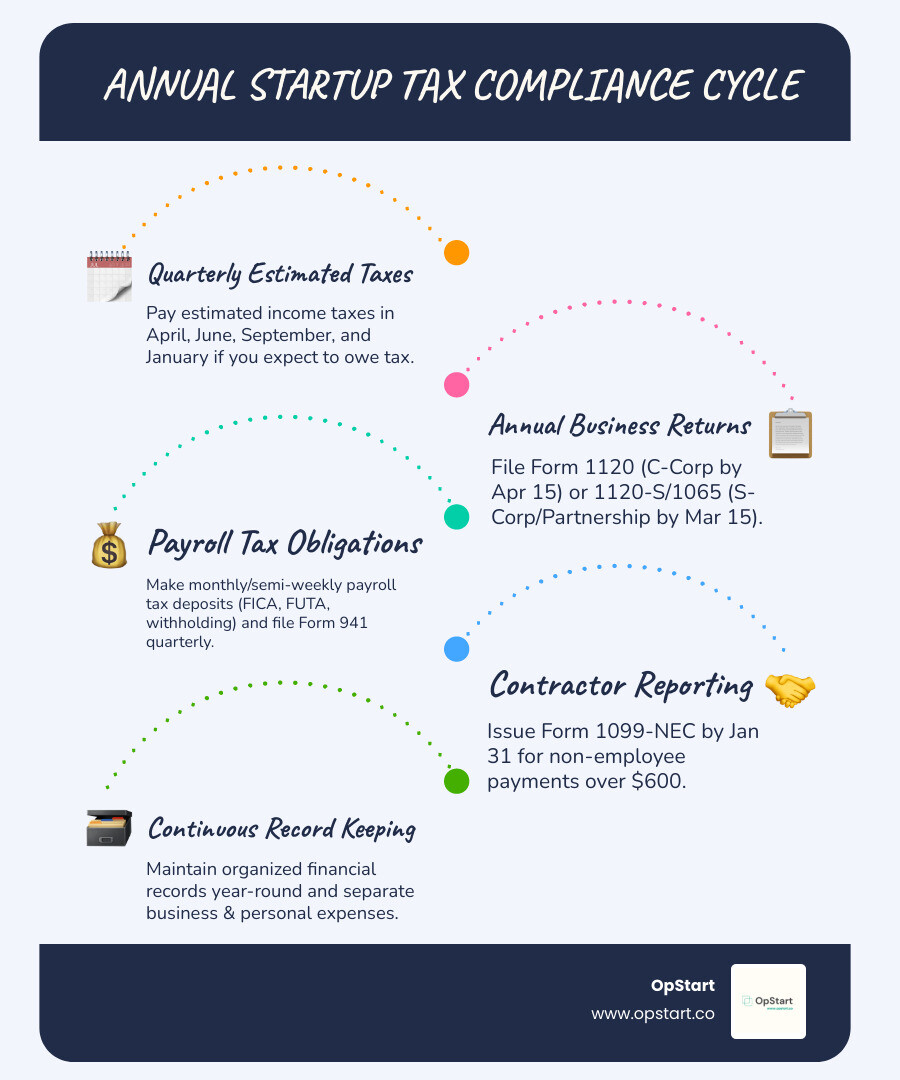 Infographic showing the annual startup tax compliance cycle including quarterly estimated payments in April, June, September and January, annual tax return filing deadlines varying by entity type, monthly payroll tax deposits, and year-round record keeping requirements with key forms like 1120, 1120-S, 1065, 941, and 1099-NEC - startup tax filing infographic infographic-line-5-steps-blues-accent_colors