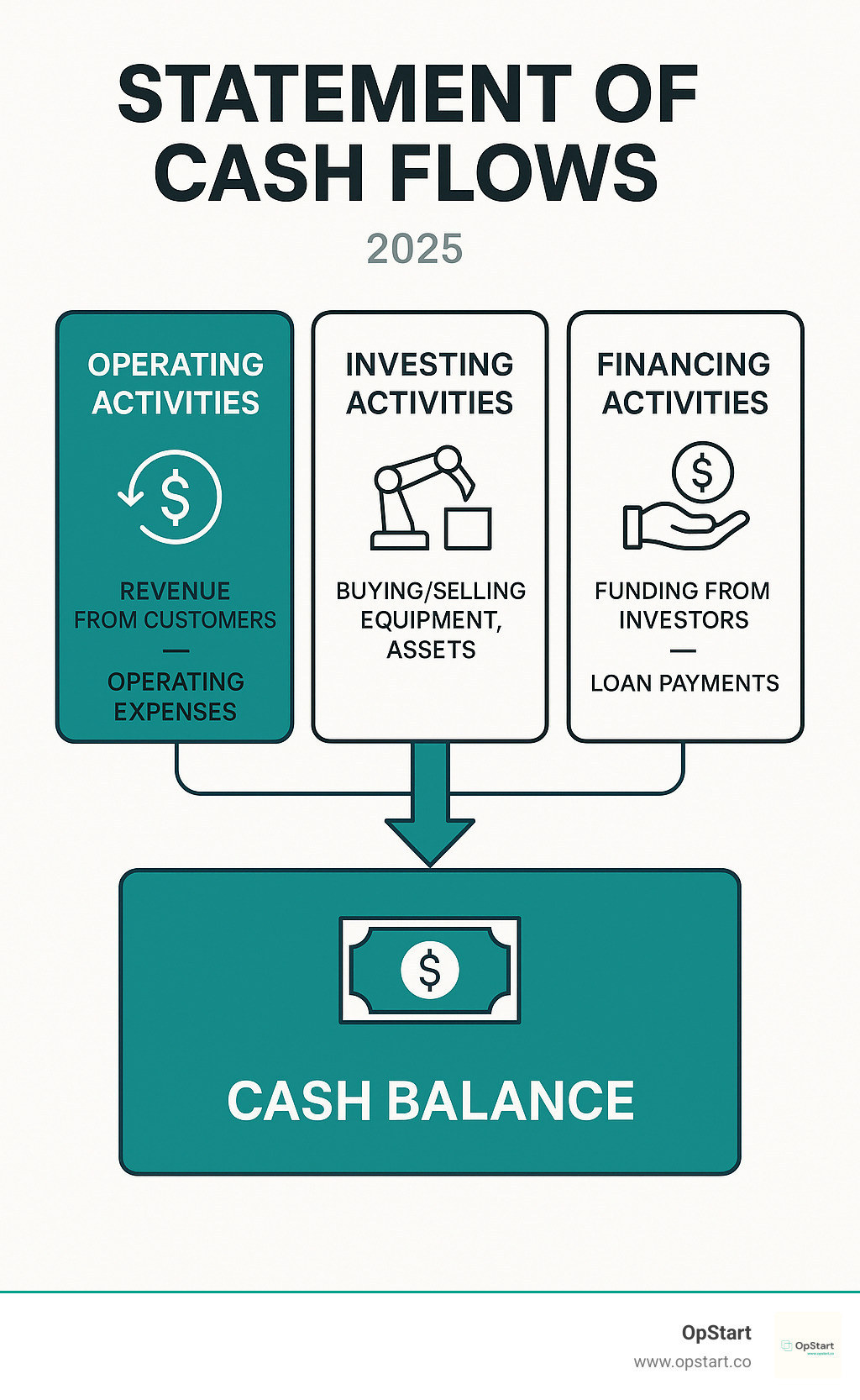 Detailed infographic showing cash flow components: Operating activities (revenue from customers minus operating expenses), Investing activities (buying/selling equipment and assets), and Financing activities (funding from investors and loan payments) all flowing into the final cash balance - statement of cash flows infographic 