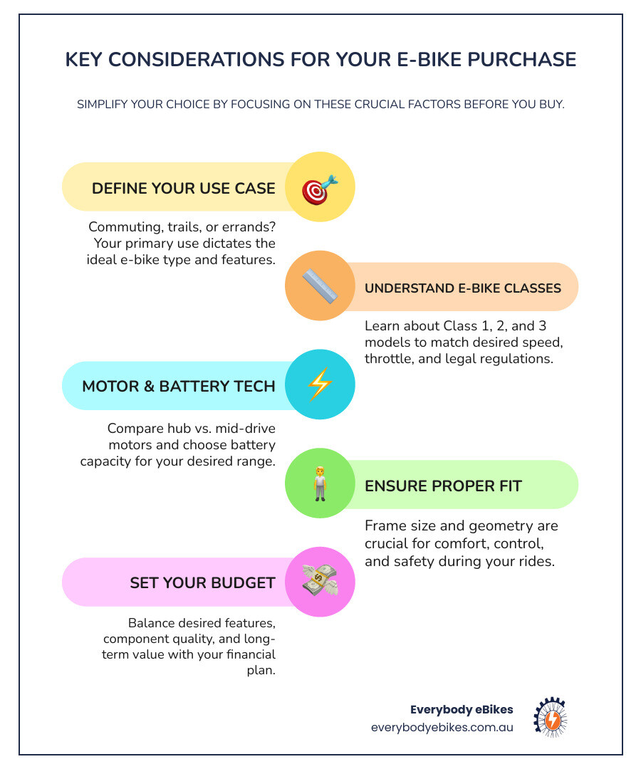 Infographic explaining the key factors to consider when purchasing an e-bike, including intended use, e-bike class (Class 1, Class 2, Class 3), motor type (hub-drive vs. mid-drive), battery capacity (Watt-hours), proper fit, and overall budget, with icons representing each factor. - Ebike buying guide? infographic infographic-line-5-steps-colors
