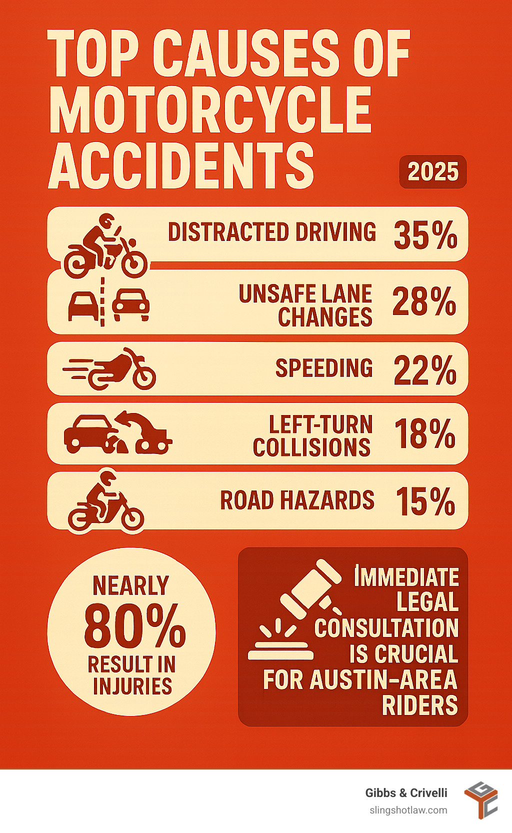 Infographic showing the top 5 causes of motorcycle accidents in Texas: distracted driving (35%), unsafe lane changes (28%), speeding (22%), left-turn collisions (18%), and road hazards (15%), with statistics on injury rates and the importance of immediate legal consultation for Austin-area riders. Infographic showing the top 5 causes of motorcycle accidents in Texas: distracted driving (35%), unsafe lane changes (28%), speeding (22%), left-turn collisions (18%), and road hazards (15%), with statistics on injury rates and the importance of immediate legal consultation for Austin-area riders.