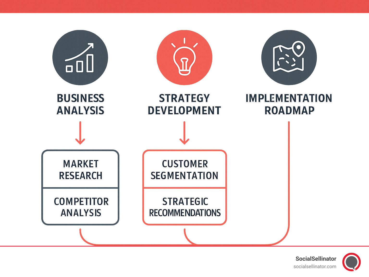 Infographic showing the marketing strategy consulting process from business analysis through strategy development to implementation roadmap, highlighting key deliverables like market research, competitor analysis, customer segmentation, and strategic recommendations - marketing strategy consulting infographic 