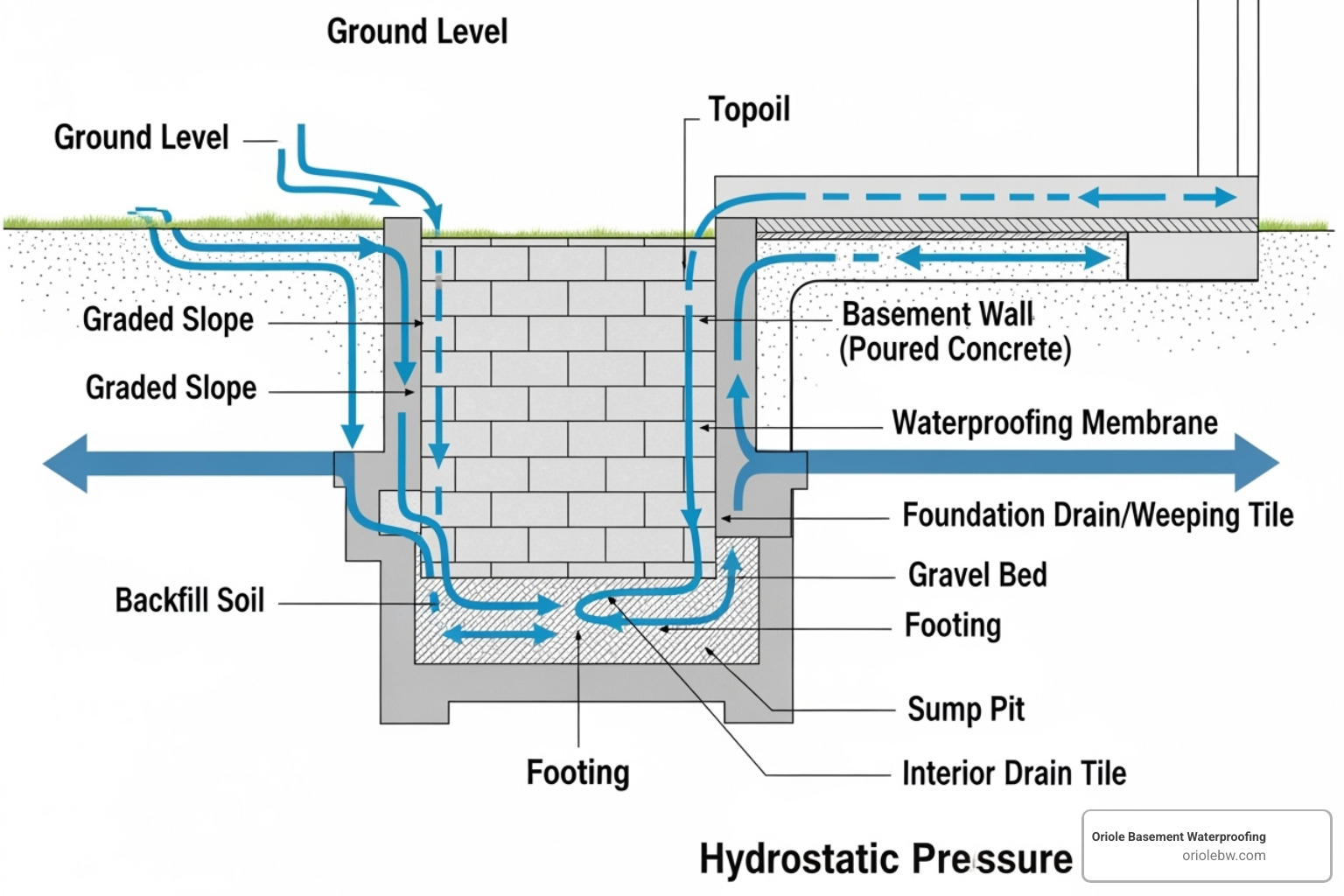 cross-section of a foundation with arrows indicating water sources (grading, hydrostatic pressure) - basement wall moisture protection