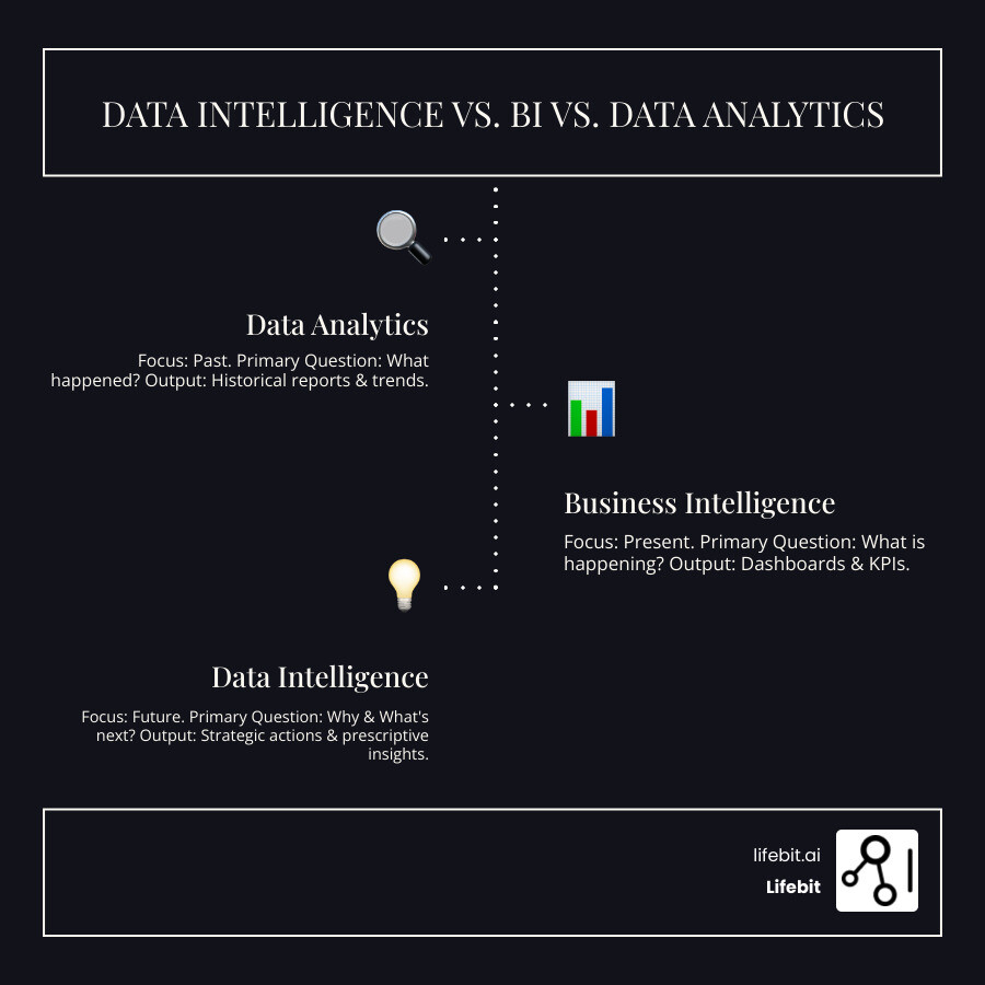 Table comparing Data Intelligence, Business Intelligence, and Data Analytics across key features: Primary Question (Why/What's Next vs. What Happened), Time Focus (Future vs. Past/Present), and Output (Strategic Actions vs. Reports/Dashboards) - data inteligence infographic infographic-line-3-steps-dark
