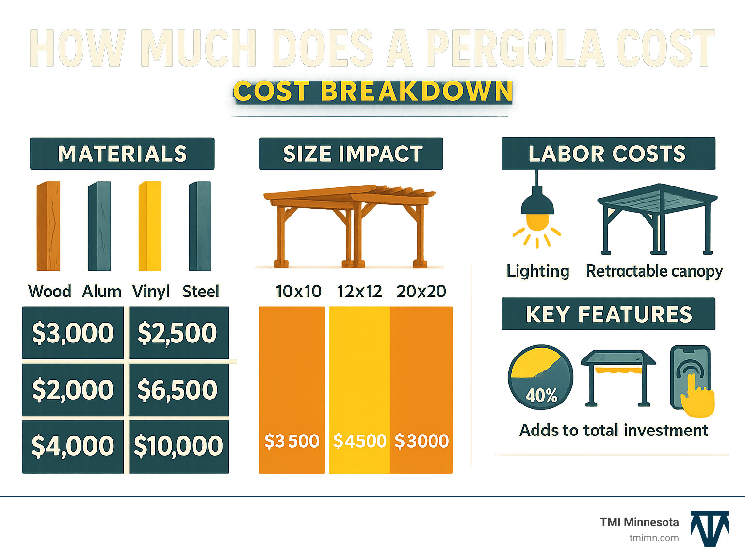 How much does a pergola cost: Smart 2025 Savings