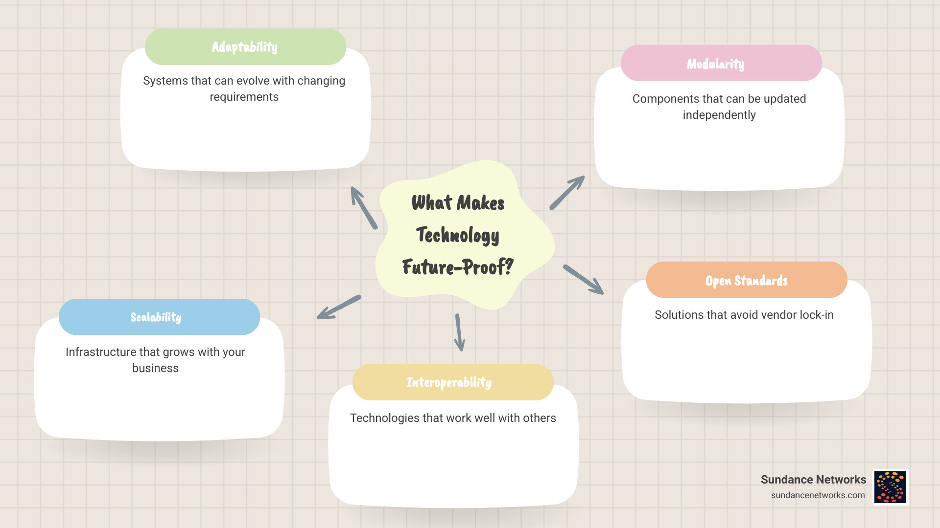 Infographic showing the three core pillars of future-proof technology: Adaptability (ability to evolve with changing requirements), Scalability (capacity to grow with business needs), and Resilience (strength to withstand disruptions and recover quickly) - Future proof technology infographic mindmap-5-items Infographic showing the three core pillars of future-proof technology: Adaptability (ability to evolve with changing requirements), Scalability (capacity to grow with business needs), and Resilience (strength to withstand disruptions and recover quickly) - Future proof technology infographic mindmap-5-items