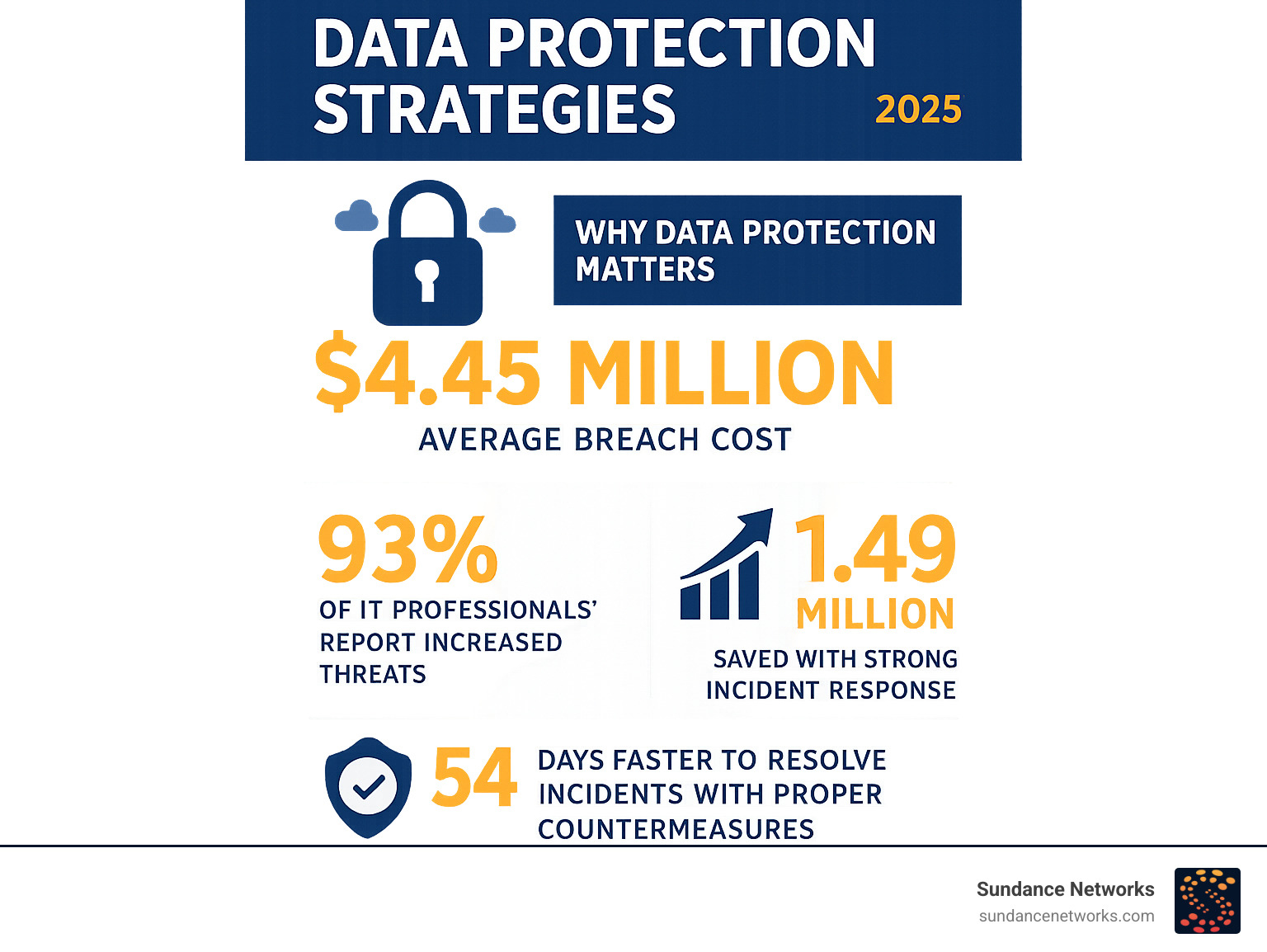 Comprehensive infographic showing the critical importance of data protection strategies, featuring key statistics: $4.45 million average breach cost, 93% of IT professionals reporting increased threats, 27% surge in ransomware attacks, $1.49 million savings for organizations with strong incident response, and 54 days faster incident resolution with proper countermeasures - Data protection strategies infographic  Comprehensive infographic showing the critical importance of data protection strategies, featuring key statistics: $4.45 million average breach cost, 93% of IT professionals reporting increased threats, 27% surge in ransomware attacks, $1.49 million savings for organizations with strong incident response, and 54 days faster incident resolution with proper countermeasures - Data protection strategies infographic
