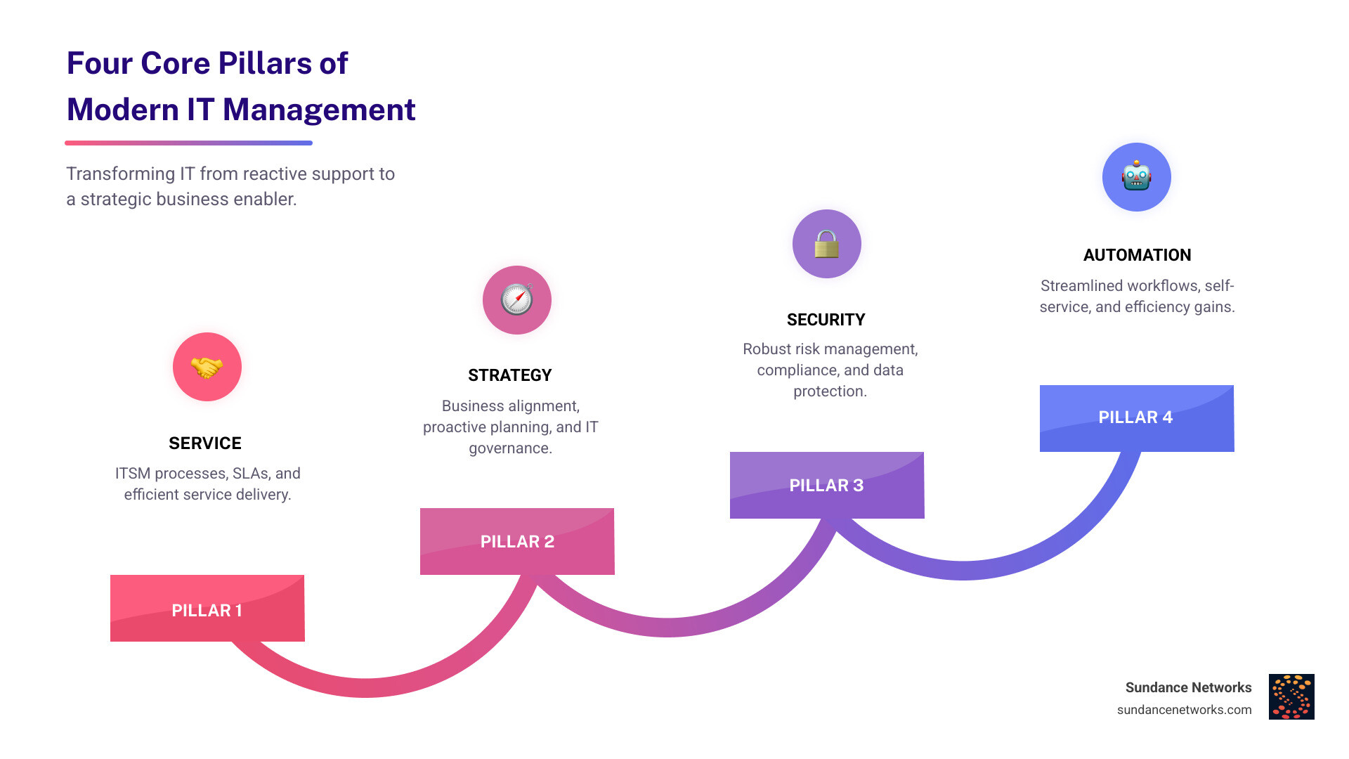 Comprehensive infographic showing the four core pillars of IT management: Service (ITSM processes, SLAs, service delivery), Strategy (business alignment, planning, governance), Security (risk management, compliance, data protection), and Automation (streamlined workflows, self-service, efficiency gains) - it management best practices infographic step-infographic-4-steps Comprehensive infographic showing the four core pillars of IT management: Service (ITSM processes, SLAs, service delivery), Strategy (business alignment, planning, governance), Security (risk management, compliance, data protection), and Automation (streamlined workflows, self-service, efficiency gains) - it management best practices infographic step-infographic-4-steps