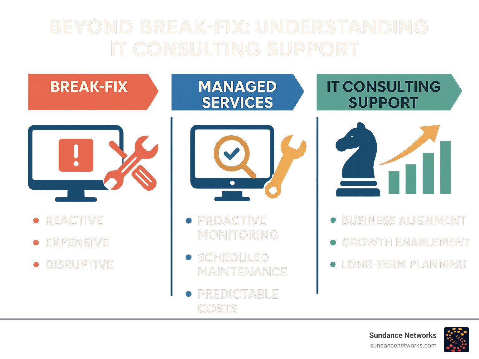Comprehensive infographic showing the evolution from break-fix IT support (reactive, expensive, disruptive) to managed services (proactive monitoring, scheduled maintenance, predictable costs) to strategic IT consulting support (business alignment, growth enablement, competitive advantage, long-term planning) - it consulting support infographic  Comprehensive infographic showing the evolution from break-fix IT support (reactive, expensive, disruptive) to managed services (proactive monitoring, scheduled maintenance, predictable costs) to strategic IT consulting support (business alignment, growth enablement, competitive advantage, long-term planning) - it consulting support infographic