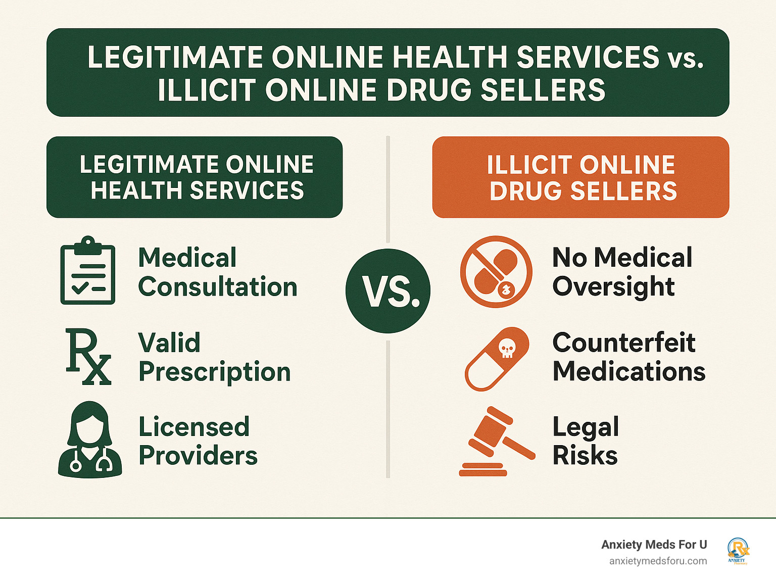 Infographic showing the comparison between legitimate online health services requiring medical consultation, valid prescriptions, and licensed providers versus illicit online drug sellers offering no medical oversight, counterfeit medications, and legal risks - buy xanax online without prescription infographic 