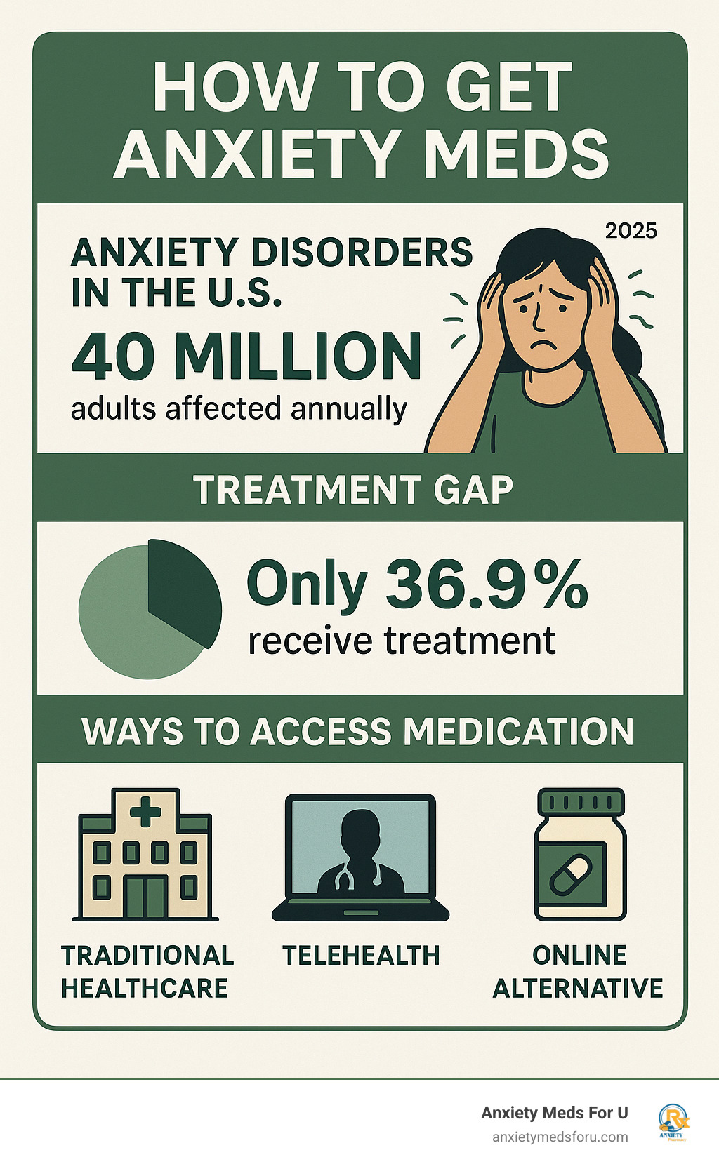 Infographic showing anxiety disorder prevalence in the US with 40 million adults affected annually, treatment gap showing only 36.9% receive care, and various pathways to access medication including traditional healthcare, telehealth, and online alternatives - how to get anxiety meds infographic 