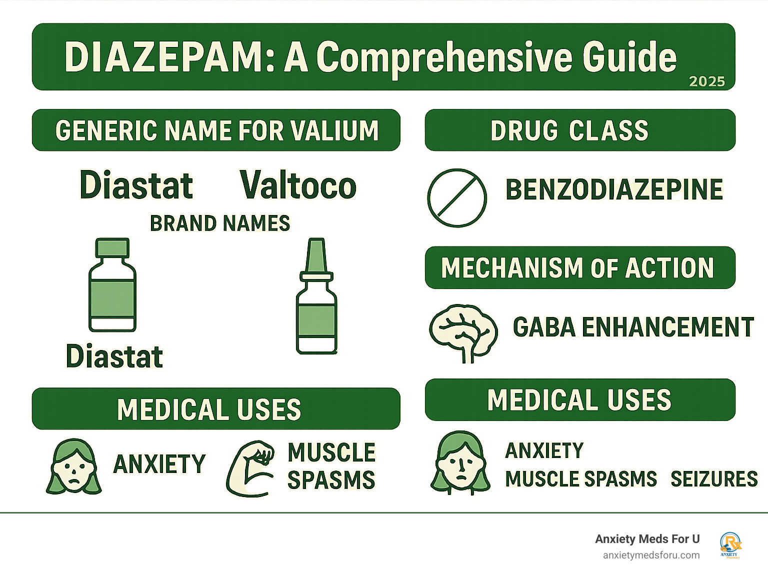 Comprehensive guide showing Diazepam as the generic name for Valium, including brand variations like Diastat and Valtoco, drug classification as benzodiazepine, mechanism of action through GABA improvement, and primary medical uses for anxiety, muscle spasms, and seizures - another name for valium infographic 
