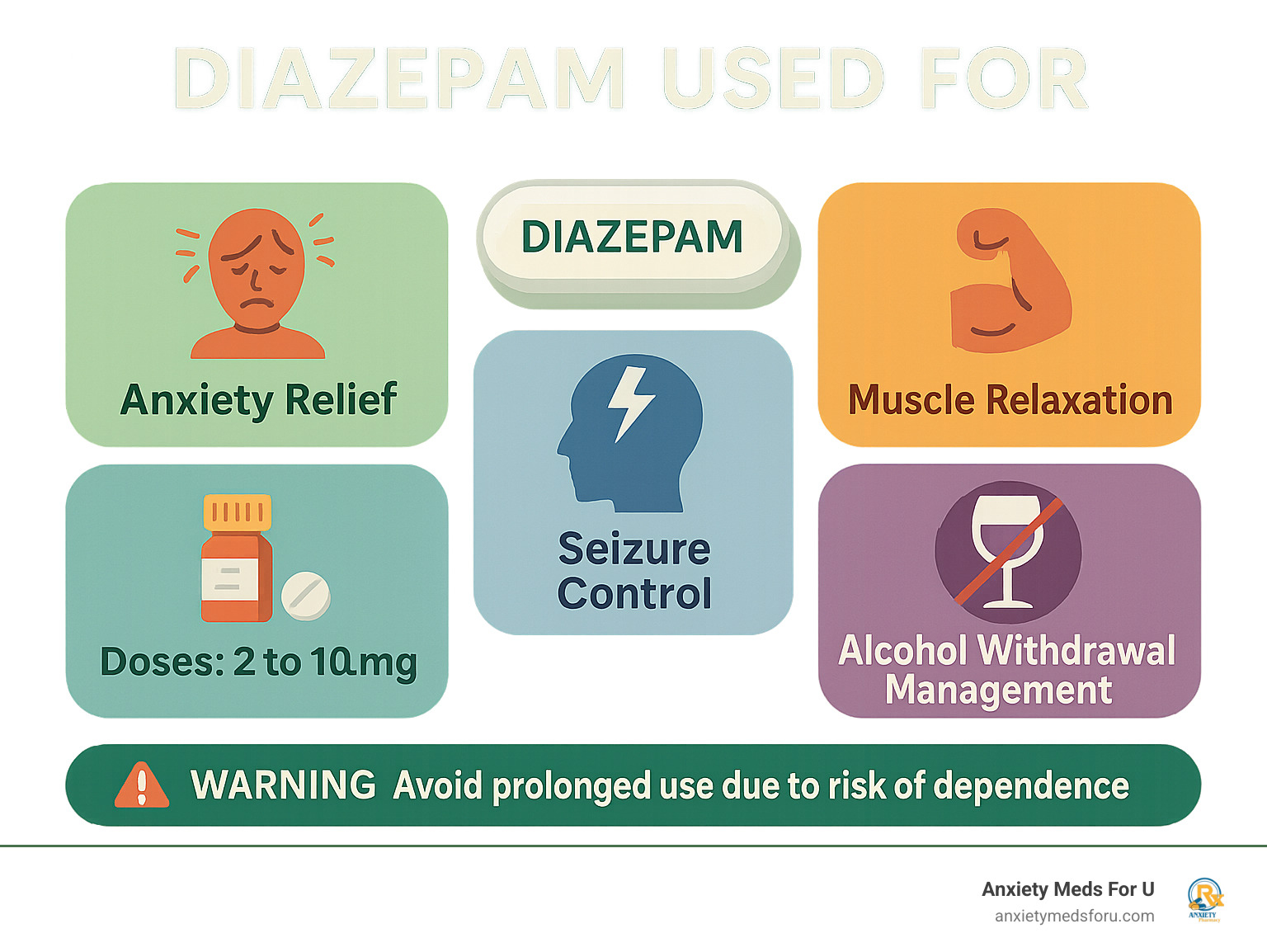 Comprehensive overview of diazepam applications showing anxiety relief, muscle relaxation, seizure control, and alcohol withdrawal management with dosage information and safety warnings - diazepam used for infographic 
