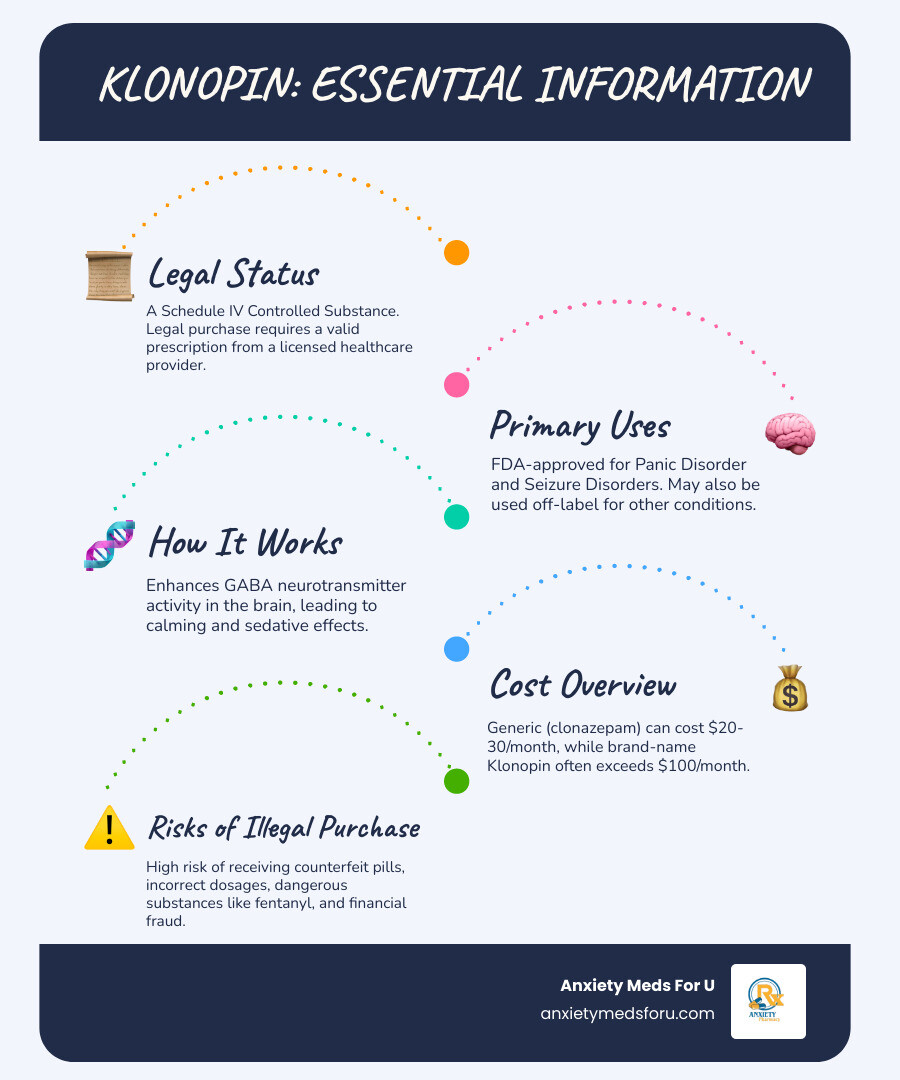 Infographic showing Klonopin as a Schedule IV controlled substance, its primary uses for anxiety and seizure disorders, common dosages of 0.5mg-2mg, and the legal requirement for prescriptions through licensed healthcare providers - where can you purchase klonopin with no prescription infographic infographic-line-5-steps-blues-accent_colors