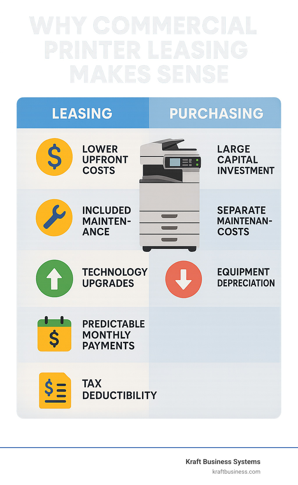 Infographic showing commercial printer leasing benefits including lower upfront costs, included maintenance, technology upgrades, predictable monthly payments, and tax deductibility compared to purchasing which requires large capital investment, separate maintenance costs, and equipment depreciation - commercial printer leasing infographic 