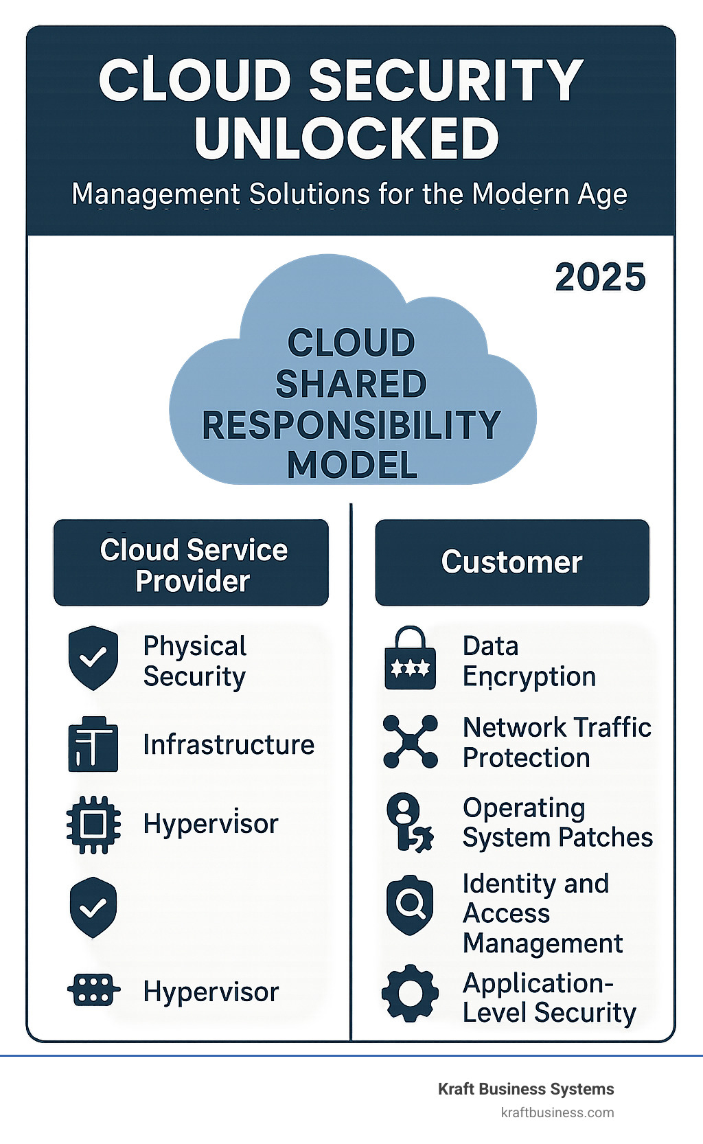 Detailed infographic showing the cloud shared responsibility model with clear divisions between cloud service provider responsibilities (physical security, infrastructure, hypervisor) and customer responsibilities (data encryption, network traffic protection, operating system patches, identity and access management, application-level security) - cloud security management solutions infographic 