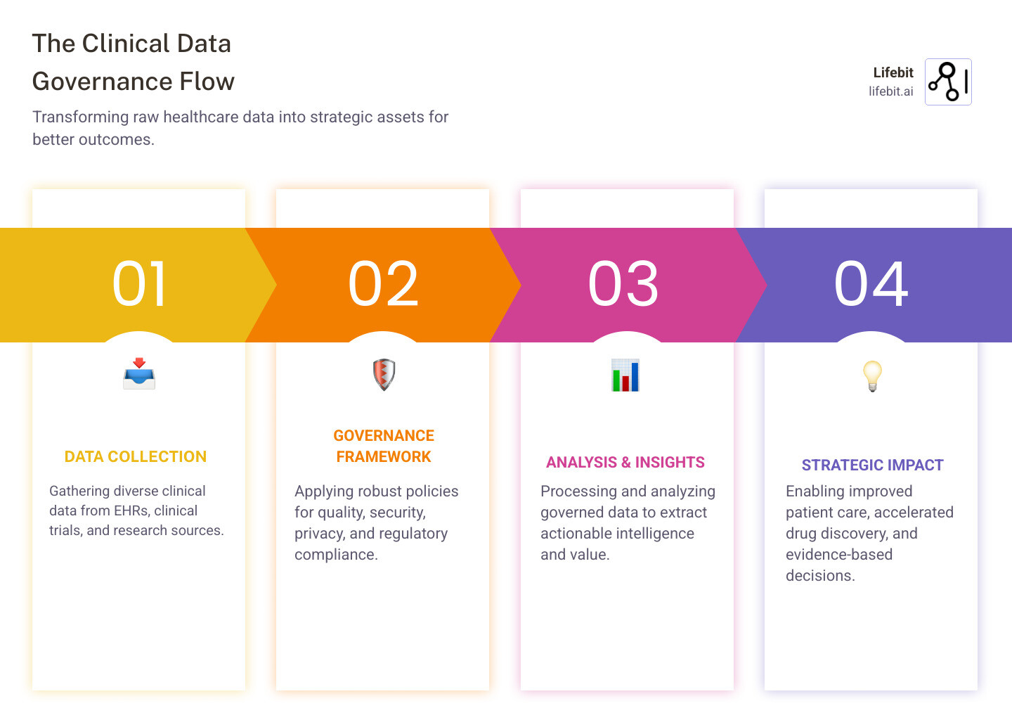 Infographic showing the clinical data governance flow from data collection through EHRs and clinical trials, passing through a governance framework with security shields and compliance checkmarks, leading to outcomes like improved patient care, accelerated drug findy, and evidence-based decisions - Clinical data governance infographic pillar-4-steps