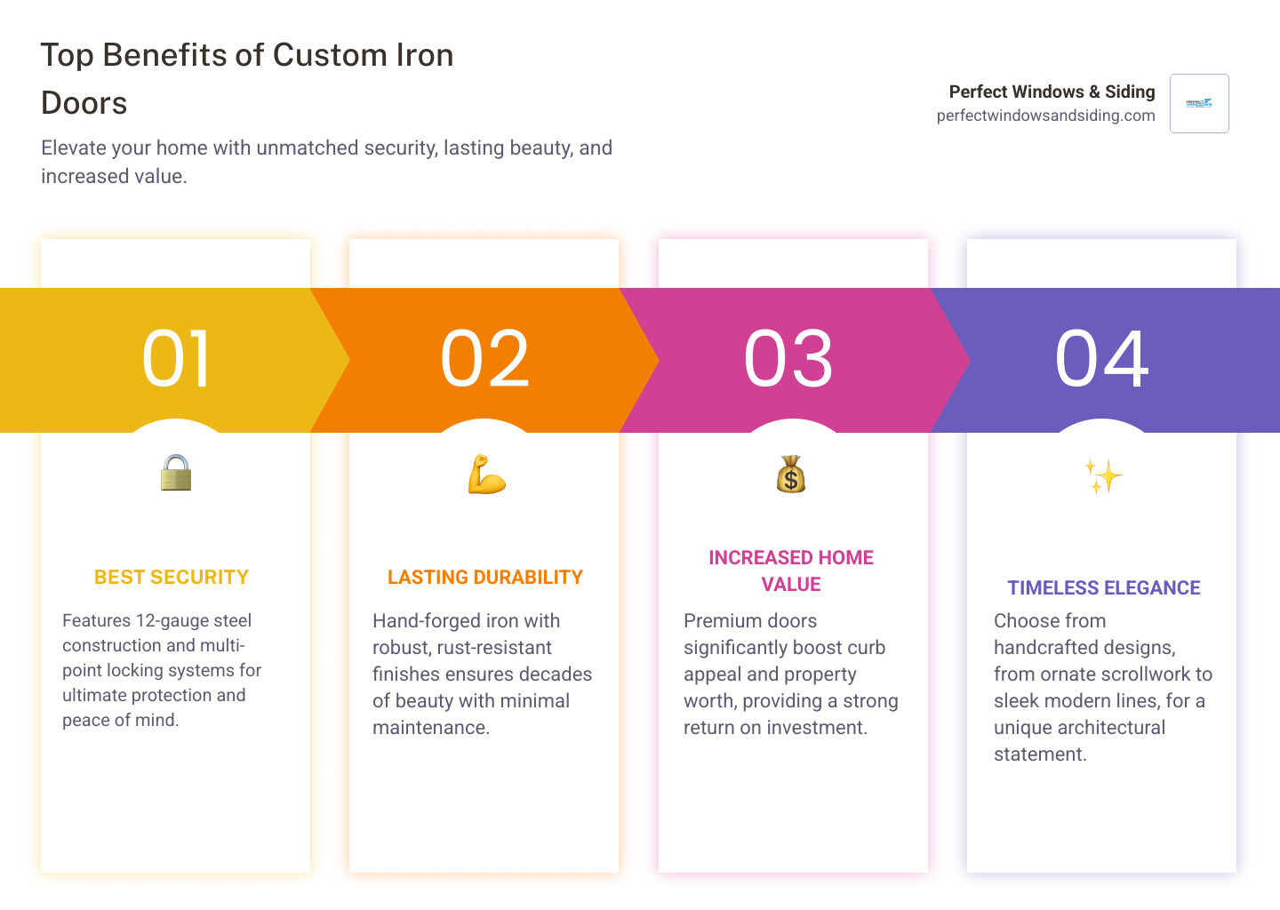 Infographic showing the top 4 benefits of custom iron entry doors: Best Security with 12-gauge steel construction and multi-point locks, Lasting Durability with rust-resistant finishes and minimal maintenance, Increased Home Value through premium curb appeal and architectural impact, and Timeless Elegance with handcrafted designs from classic scrollwork to modern geometric patterns - custom iron entry doors infographic pillar-4-steps