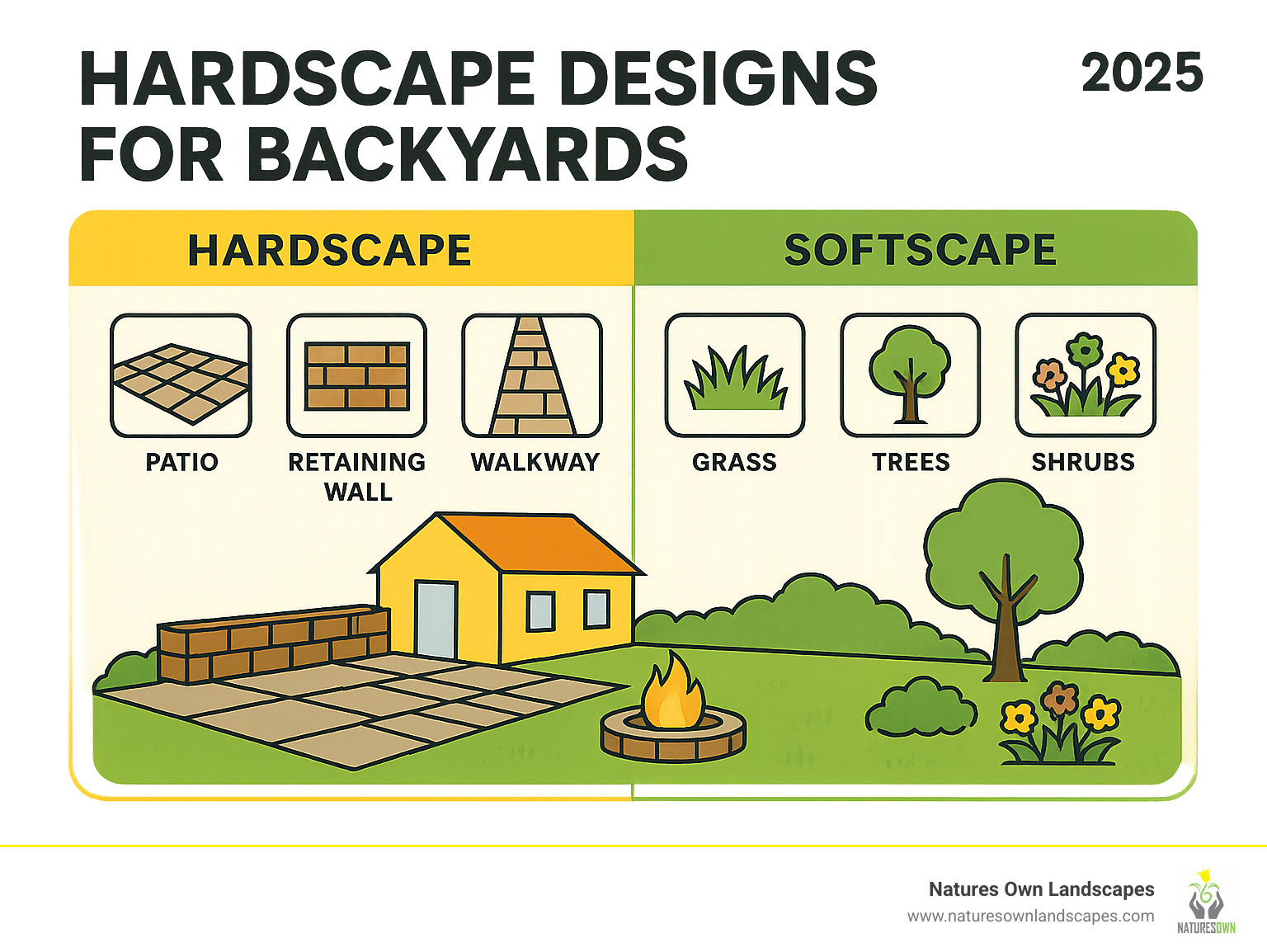 Infographic showing the difference between hardscape elements like patios, retaining walls, walkways, and fire pits versus softscape elements like grass, trees, shrubs, and flower beds in a backyard design layout - hardscape designs for backyards infographic Infographic showing the difference between hardscape elements like patios, retaining walls, walkways, and fire pits versus softscape elements like grass, trees, shrubs, and flower beds in a backyard design layout - hardscape designs for backyards infographic