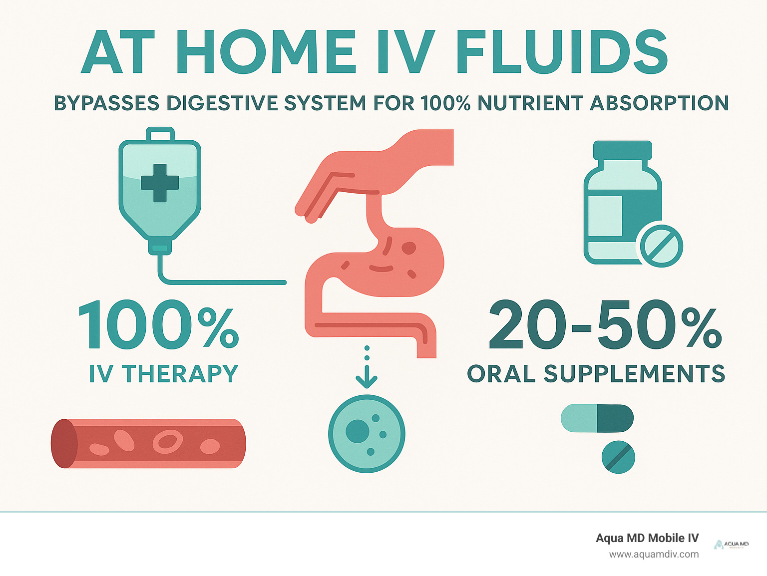 Infographic showing how IV therapy bypasses the digestive system for 100% nutrient absorption compared to 20-50% absorption from oral supplements, with icons depicting the IV delivery process from bloodstream to cells - at home iv fluids infographic 