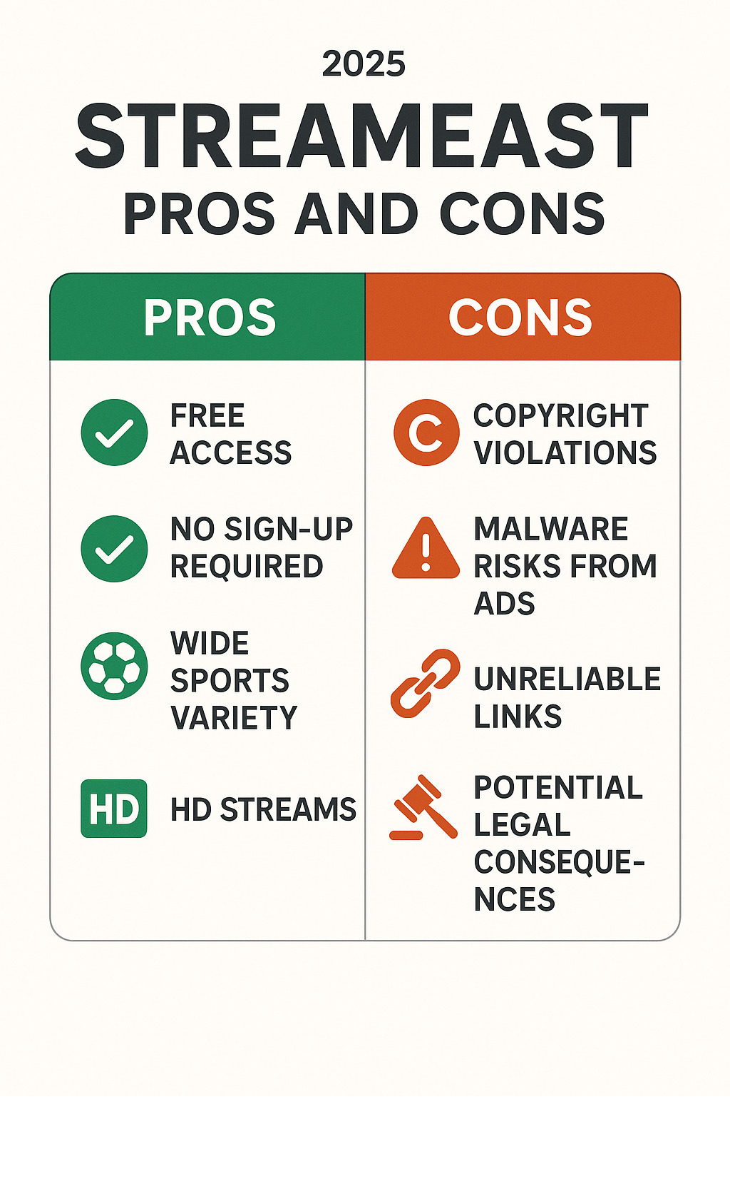 Infographic showing Streameast pros including free access, no sign-up required, wide sports variety, and HD streams, versus cons including copyright violations, malware risks from ads, unreliable links, and potential legal consequences for users - streameast infographic 