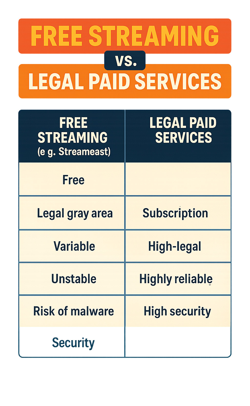 table comparing Free Streaming (e.g., Streameast) vs. Legal Paid Services on metrics like Cost, Legality, Stream Quality, Reliability, and Security - streameast infographic 