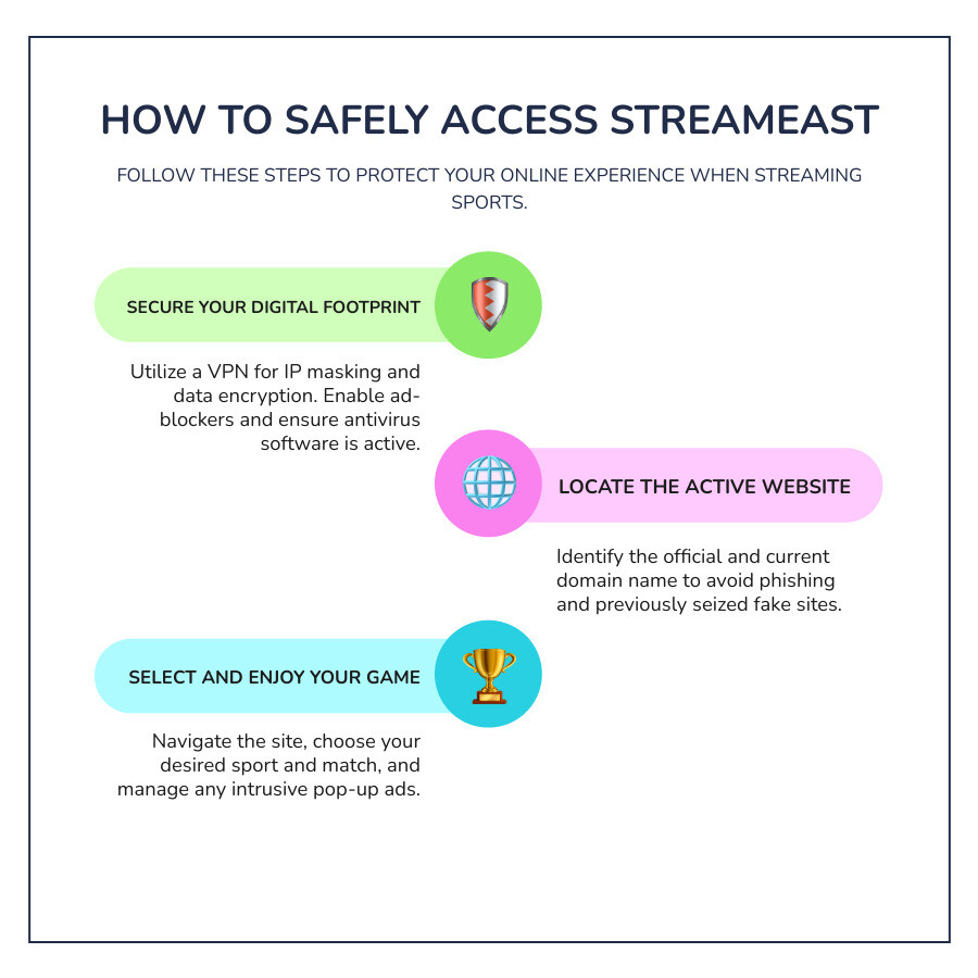 Infographic showing the three-step process to safely access StreamEast: Step 1 - Secure your connection with VPN and ad-blockers, Step 2 - Find the current active domain, Step 3 - Steer to your desired sports content while avoiding pop-up ads - streameast infographic infographic-line-3-steps-colors