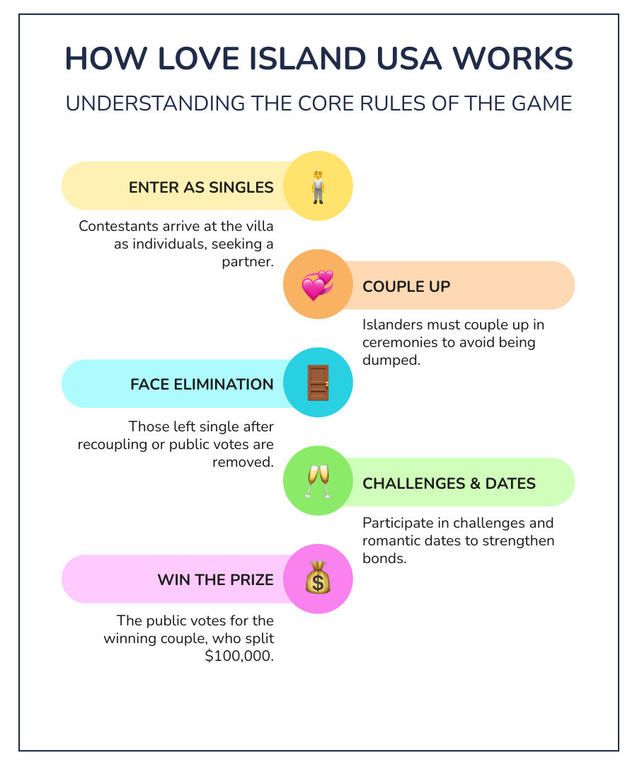 Infographic showing Love Island USA basic rules: contestants enter villa as singles, couple up during ceremonies, face elimination if left single, complete challenges and dates, survive public votes, and compete for $100,000 prize - love island usa infographic infographic-line-5-steps-colors