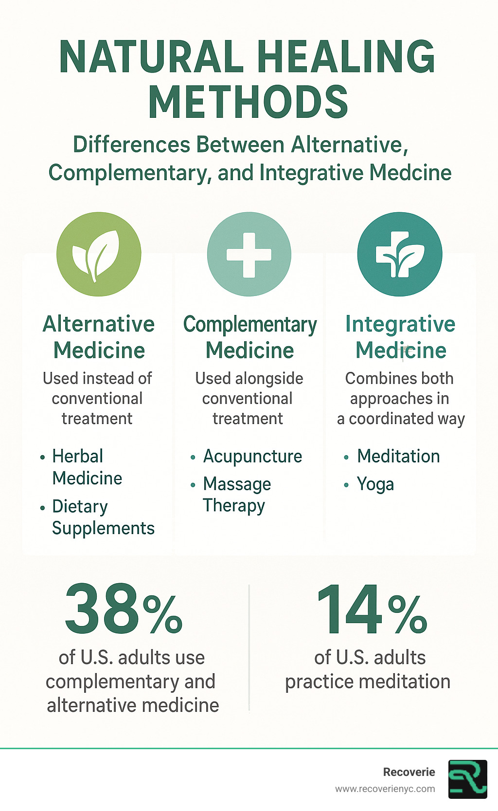 Infographic showing the difference between Alternative Medicine (used instead of conventional treatment), Complementary Medicine (used alongside conventional treatment), and Integrative Medicine (combines both approaches in a coordinated way), with examples of each category and statistics on usage rates - Natural healing methods infographic 
